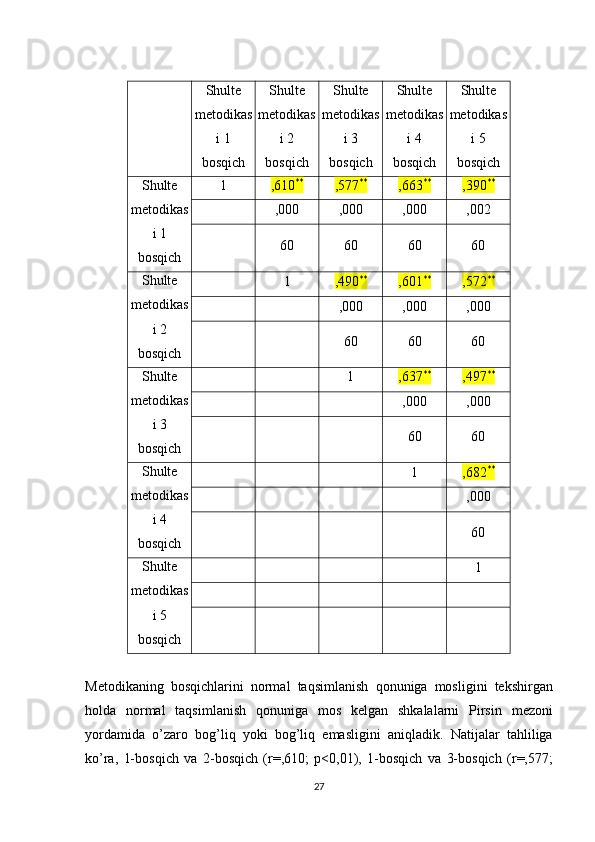 Shulte
metodikas
i 1
bos q ich Shulte
metodikas
i  2
bos q ich Shulte
metodikas
i  3
bos q ich Shulte
metodikas
i  4
bos q ich Shulte
metodikas
i  5
bos q ich
Shulte
metodikas
i 1
bos q ich 1 ,610 **
,577 **
,663 **
,390 **
,000 ,000 ,000 ,002
60 60 60 60
Shulte
metodikas
i  2
bos q ich 1 ,490 **
,601 **
,572 **
,000 ,000 ,000
60 60 60
Shulte
metodikas
i  3
bos q ich 1 ,637 **
,497 **
,000 ,000
60 60
Shulte
metodikas
i  4
bos q ich 1 ,682 **
,000
60
Shulte
metodikas
i  5
bos q ich 1
Metodikaning   bosqichlarini   normal   taqsimlanish   qonuniga   mosligini   tekshirgan
holda   normal   taqsimlanish   qonuniga   mos   kelgan   shkalalarni   Pirsin   mezoni
yordamida   o ’ zaro   bog ’ liq   yoki   bog ’ liq   emasligini   aniqladik .   Natijalar   tahliliga
ko ’ ra ,   1- bosqich   va   2- bosqich   ( r = ,610;   p <0,01),   1- bosqich   va   3- bosqich   ( r = ,577;
27