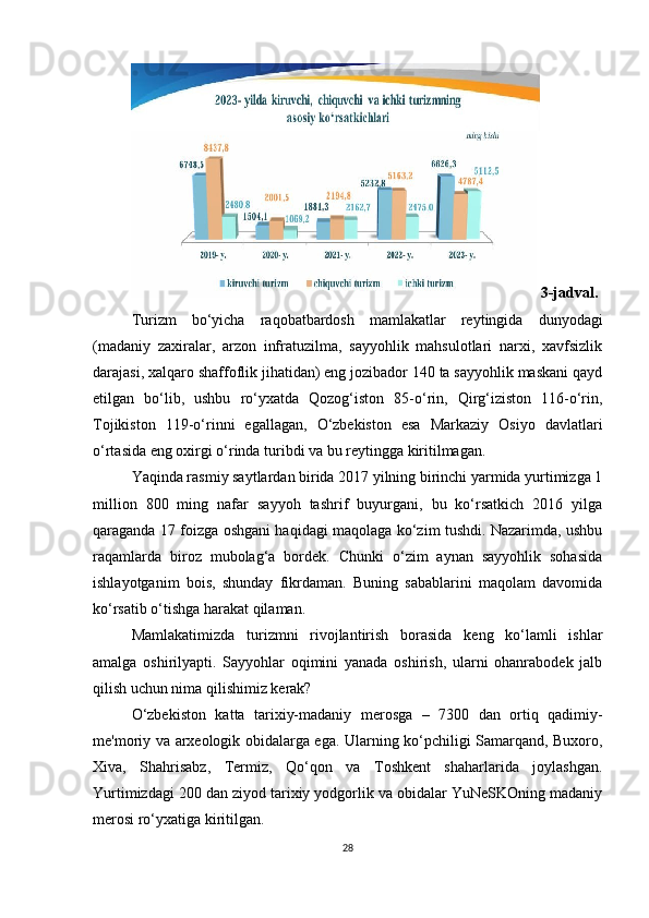 3-jadval.
Turizm   bo‘yicha   raqobatbardosh   mamlakatlar   reytingida   dunyodagi
(madaniy   zaxiralar,   arzon   infratuzilma,   sayyohlik   mahsulotlari   narxi,   xavfsizlik
darajasi, xalqaro shaffoflik jihatidan) eng jozibador 140 ta sayyohlik maskani qayd
etilgan   bo‘lib,   ushbu   ro‘yxatda   Qozog‘iston   85-o‘rin,   Qirg‘iziston   116-o‘rin,
Tojikiston   119-o‘rinni   egallagan,   O‘zbekiston   esa   Markaziy   Osiyo   davlatlari
o‘rtasida eng oxirgi o‘rinda turibdi va bu reytingga kiritilmagan.
Yaqinda rasmiy saytlardan birida 2017 yilning birinchi yarmida yurtimizga 1
million   800   ming   nafar   sayyoh   tashrif   buyurgani,   bu   ko‘rsatkich   2016   yilga
qaraganda 17 foizga oshgani haqidagi maqolaga ko‘zim tushdi. Nazarimda, ushbu
raqamlarda   biroz   mubolag‘a   bordek.   Chunki   o‘zim   aynan   sayyohlik   sohasida
ishlayotganim   bois,   shunday   fikrdaman.   Buning   sabablarini   maqolam   davomida
ko‘rsatib o‘tishga harakat qilaman.
Mamlakatimizda   turizmni   rivojlantirish   borasida   keng   ko‘lamli   ishlar
amalga   oshirilyapti.   Sayyohlar   oqimini   yanada   oshirish,   ularni   ohanrabodek   jalb
qilish uchun nima qilishimiz kerak?
O‘zbekiston   katta   tarixiy-madaniy   merosga   –   7300   dan   ortiq   qadimiy-
me'moriy va arxeologik obidalarga ega. Ularning ko‘pchiligi Samarqand, Buxoro,
Xiva,   Shahrisabz,   Termiz,   Qo‘qon   va   Toshkent   shaharlarida   joylashgan.
Yurtimizdagi 200 dan ziyod tarixiy yodgorlik va obidalar YuNeSKOning madaniy
merosi ro‘yxatiga kiritilgan.
28 