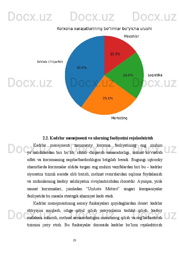 252.2. Kadrlar menejmenti va ularning faoliyatini rejalashtirish
Kadrlar   menejmenti   zamonaviy   korxona   faoliyatining   eng   muhim
yo‘nalishlaridan   biri   bo‘lib,   ishlab   chiqarish   samaradorligi,   xizmat   ko‘rsatish
sifati   va   korxonaning   raqobatbardoshligini   belgilab   beradi.   Bugungi   iqtisodiy
sharoitlarda korxonalar oldida turgan eng muhim vazifalardan biri bu – kadrlar
siyosatini   tizimli   asosda   olib   borish,   mehnat   resurslaridan   oqilona   foydalanish
va   xodimlarning   kasbiy   salohiyatini   rivojlantirishdan   iboratdir.   Ayniqsa,   yirik
sanoat   korxonalari,   jumladan   “UzAuto   Motors”   singari   kompaniyalar
faoliyatida bu masala strategik ahamiyat kasb etadi.
Kadrlar   menejmentining   asosiy   funksiyalari   quyidagilardan   iborat:   kadrlar
ehtiyojini   aniqlash,   ishga   qabul   qilish   jarayonlarini   tashkil   qilish,   kasbiy
malakani oshirish, mehnat samaradorligini monitoring qilish va rag‘batlantirish
tizimini   joriy   etish.   Bu   funksiyalar   doirasida   kadrlar   bo‘limi   rejalashtirish 