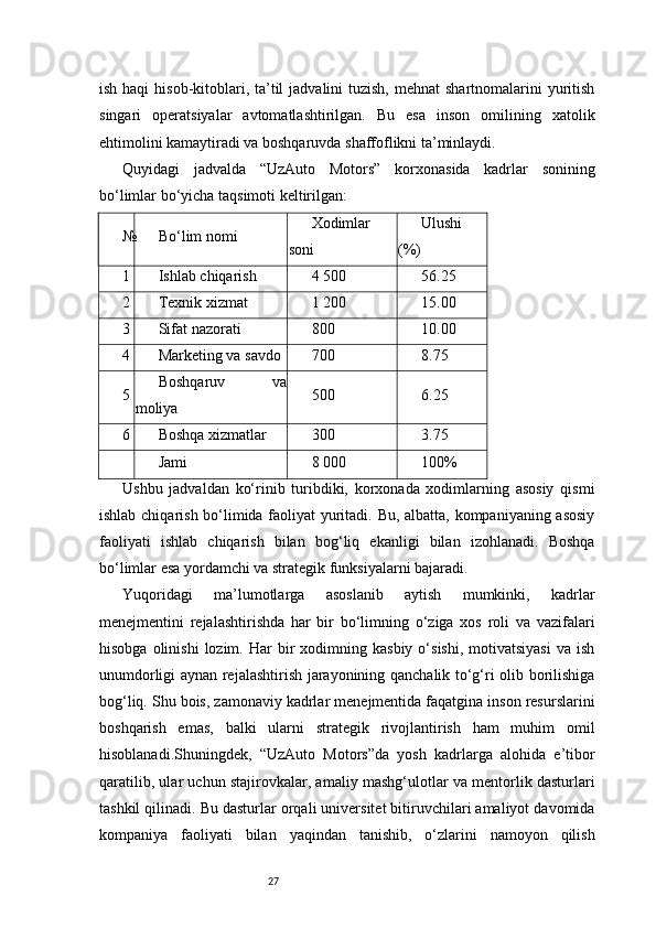 27ish haqi  hisob-kitoblari, ta’til  jadvalini  tuzish,  mehnat  shartnomalarini  yuritish
singari   operatsiyalar   avtomatlashtirilgan.   Bu   esa   inson   omilining   xatolik
ehtimolini kamaytiradi va boshqaruvda shaffoflikni ta’minlaydi.
Quyidagi   jadvalda   “UzAuto   Motors”   korxonasida   kadrlar   sonining
bo‘limlar bo‘yicha taqsimoti keltirilgan:
№ Bo‘lim nomi Xodimlar
soni Ulushi
(%)
1 Ishlab chiqarish 4 500 56.25
2 Texnik xizmat 1 200 15.00
3 Sifat nazorati 800 10.00
4 Marketing va savdo 700 8.75
5 Boshqaruv   va
moliya 500 6.25
6 Boshqa xizmatlar 300 3.75
Jami 8 000 100%
Ushbu   jadvaldan   ko‘rinib   turibdiki,   korxonada   xodimlarning   asosiy   qismi
ishlab chiqarish bo‘limida faoliyat yuritadi. Bu, albatta, kompaniyaning asosiy
faoliyati   ishlab   chiqarish   bilan   bog‘liq   ekanligi   bilan   izohlanadi.   Boshqa
bo‘limlar esa yordamchi va strategik funksiyalarni bajaradi.
Yuqoridagi   ma’lumotlarga   asoslanib   aytish   mumkinki,   kadrlar
menejmentini   rejalashtirishda   har   bir   bo‘limning   o‘ziga   xos   roli   va   vazifalari
hisobga  olinishi   lozim.  Har  bir   xodimning  kasbiy  o‘sishi,   motivatsiyasi  va   ish
unumdorligi aynan rejalashtirish jarayonining qanchalik to‘g‘ri olib borilishiga
bog‘liq. Shu bois, zamonaviy kadrlar menejmentida faqatgina inson resurslarini
boshqarish   emas,   balki   ularni   strategik   rivojlantirish   ham   muhim   omil
hisoblanadi.Shuningdek,   “UzAuto   Motors”da   yosh   kadrlarga   alohida   e’tibor
qaratilib, ular uchun stajirovkalar, amaliy mashg‘ulotlar va mentorlik dasturlari
tashkil qilinadi. Bu dasturlar orqali universitet bitiruvchilari amaliyot davomida
kompaniya   faoliyati   bilan   yaqindan   tanishib,   o‘zlarini   namoyon   qilish 