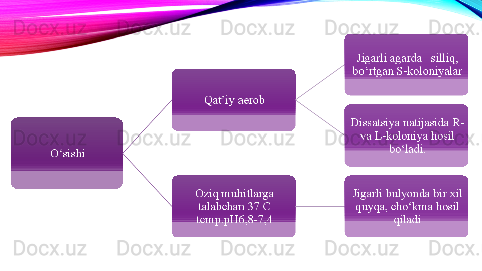 O‘sishi Qat’iy aerob Jigarli agarda –silliq, 
bo‘rtgan S-koloniyalar
Dissatsiya natijasida R-
va L-koloniya hosil 
bo‘ladi.
Oziq muhitlarga 
talabchan 37 C 
temp.pH6,8-7,4 Jigarli bulyonda bir xil 
quyqa, cho‘kma hosil 
qiladi 