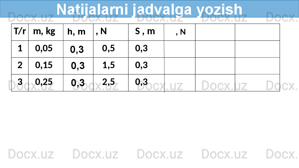 Natijalarni jadvalga yozish
T/r    m, kg , N    S , m
1    0,05     0,5    0,3         
2    0,15     1,5    0,3    
3    0,25     2,5    0,3    h, m , N
0,3
0,3
0,3 