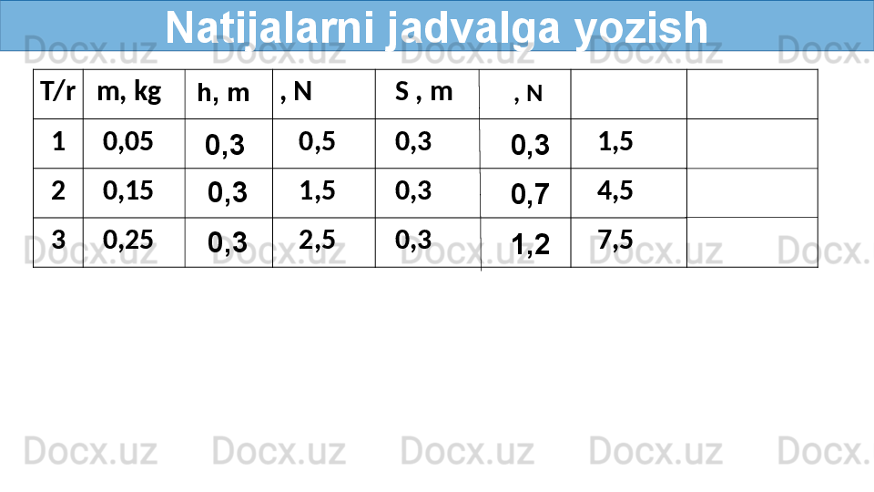 Natijalarni jadvalga yozish
T/r    m, kg , N    S , m
1    0,05     0,5    0,3     1,5     
2    0,15     1,5    0,3     4,5
3    0,25     2,5    0,3     7,5h, m , N
0,3
0,3
0,3 0,3
0,7
1,2 