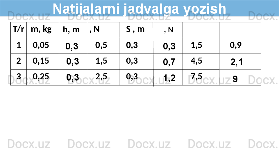 Natijalarni jadvalga yozish
T/r    m, kg , N    S , m
1    0,05     0,5    0,3     1,5      0,9
2    0,15     1,5    0,3     4,5
3    0,25     2,5    0,3     7,5h, m , N
0,3
0,3
0,3 0,3
0,7
1,2 2,1
9 