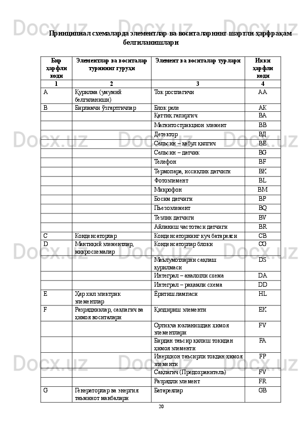 Принципиал схемаларда элементлар ва воситаларнинг шартли ҳарфрақам 
белгиланишлари  
 
Бир
ҳарфли
коди  Элементлар ва воситалар
турининг гуруҳи  Элемент ва воситалар турлари  Икки
ҳарфли
коди 
1  2  3  4 
А  Қурилма (умумий 
белгиланиши)  Ток ростлагичи  АА 
В  Бирламчи ўзгартгичлар  Блок реле  АК 
    Қаттиқ гапиргич  ВА 
    Магнитострикцион элемент  В 
    Детектор  ВД 
    Сельсин – қабул қилгич  ВЕ 
    Сельсин – датчик  BG 
    Телефон  BF 
    Термопара, иссиқлик датчиги  BK 
    Фотоэлемент  BL 
    Микрофон  BM 
    Босим датчиги  BP 
    Пъезоэлемент  BQ 
    Тезлик датчиги  BV 
    Айланиш частотаси датчиги  BR 
С  Конденсаторлар  Конденсаторнинг куч батареяси  CB 
D  Мантиқий элементлар, 
микросхемалар  Конденсаторлар блоки  CG 
    Маълумотларни сақлаш 
қурилмаси  DS 
    Интеграл – аналогли схема  DA 
    Интеграл – рақамли схема  DD 
E  Ҳар хил электрик 
элементлар  Ёритиш лампаси  HL 
F  Разрядниклар, сақлагич ва 
ҳимоя воситалари  Қиздириш элементи  EK 
    Ортиқча юкланишдан ҳимоя 
элементлари  FV 
    Бирдан таъсир қилиш токидан 
ҳимоя элементи  FA 
    Инерцион таъсирли токдан ҳимоя
элементи  FP 
    Сақлагич (Предохранитель)  FV 
    Разрядли элемент  FR 
G  Генераторлар ва энергия 
таъминот манбалари  Батареялар  GB 
  20   