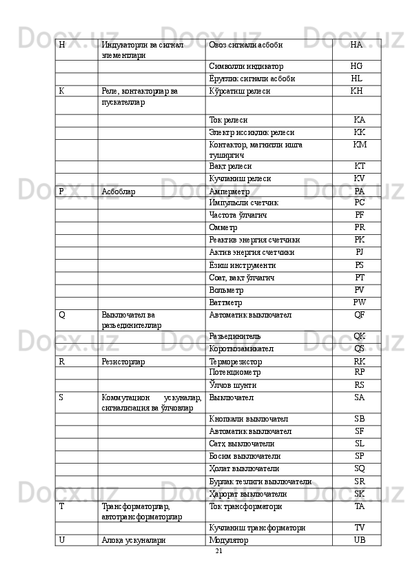 H  Индукаторли ва сигнал 
элементлари  Овоз сигнали асбоби  HA 
    Символли индикатор  HG 
    Ёруғлик сигнали асбоби  HL 
К  Реле, контакторлар ва  Кўрсатиш релеси  KH 
пускателлар 
    Ток релеси  KA 
    Электр иссиқлик релеси  KK 
    Контактор, магнитли ишга 
туширгич  KM 
    Вақт релеси  KT 
    Кучланиш релеси  KV 
Р  Асбоблар  Амперметр  PA 
    Импульсли счетчик  PC 
    Частота ўлчагич  PF 
    Омметр  PR 
    Реактив энергия счетчики  PK 
    Актив энергия счетчики  PJ 
    Ёзиш инструменти  PS 
    Соат, вақт ўлчагич  PT 
    Вольметр  PV 
    Ваттметр  PW 
Q  Выключател ва 
разъединителлар  Автоматик выключател  QF 
    Разъединитель  QK 
    Короткозамикател  QS 
R  Резисторлар  Терморезистор  RK 
    Потенциометр  RP 
    Ўлчов шунти  RS 
S  Коммутацион   ускуналар,
сигнализация ва ўлчовлар  Выключател  SA 
    Кнопкали выключател  SB 
    Автоматик выключател  SF 
    Сатҳ выключатели  SL 
    Босим выключатели  SP 
    Ҳолат выключатели  SQ 
    Бурлак тезлиги выключатели  SR 
    Ҳарорат выключатели  SK 
T  Трансформаторлар, 
автотрансформаторлар  Ток трансформатори  TA 
    Кучланиш трансформатори  TV 
U  Алоқа ускуналари  Модулятор  UB 
  21   