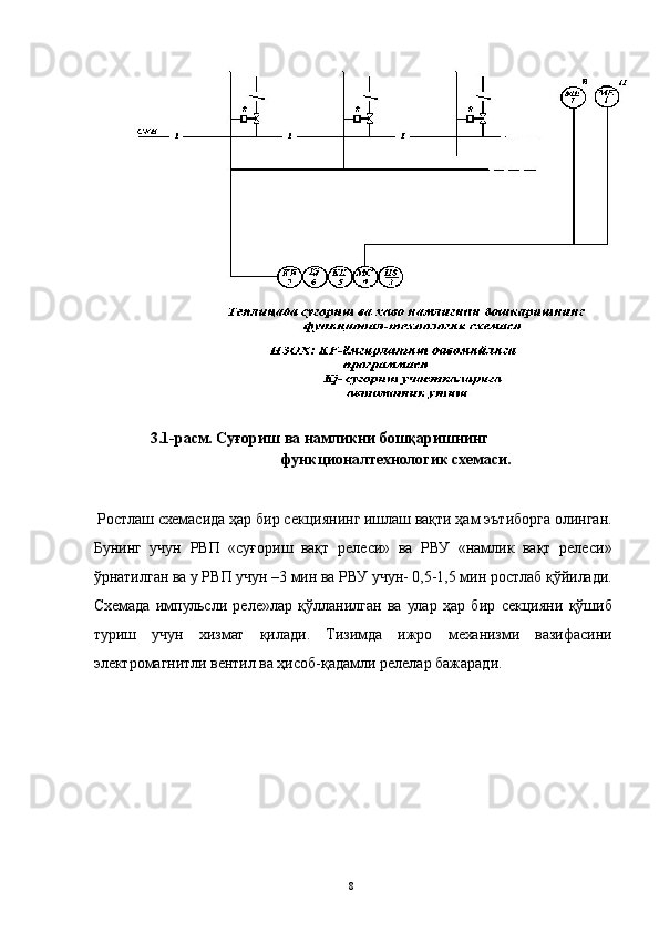  
3.1-расм. Суғориш ва намликни бошқаришнинг 
функционалтехнологик схемаси. 
 
 
 Ростлаш схемасида ҳар бир секциянинг ишлаш вақти ҳам эътиборга олинган.
Бунинг   учун   РВП   «суғориш   вақт   релеси»   ва   РВУ   «намлик   вақт   релеси»
ўрнатилган ва у РВП учун –3 мин ва РВУ учун- 0,5-1,5 мин ростлаб қўйилади.
Схемада   импульсли   реле»лар   қўлланилган   ва   улар   ҳар   бир   секцияни   қўшиб
туриш   учун   хизмат   қилади.   Тизимда   ижро   механизми   вазифасини
электромагнитли вентил ва ҳисоб-қадамли релелар бажаради. 
 
 
 
 
 
 
 
  8   