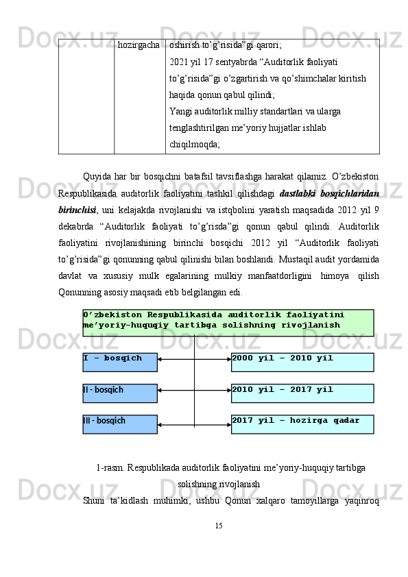 hozirgacha oshirish to’g’risida”gi   qarori;
2021   yil   17   sentyabrda   “Auditorlik   faoliyati  
to’g’risida”gi   o’zgartirish   va   qo’shimchalar   kiritish  
haqida   qonun   qabul   qilindi;
Yangi auditorlik milliy standartlari va ularga 
tenglashtirilgan   me’yoriy   hujjatlar ishlab  
chiqilmoqda;
Quyida har   bir   bosqichni   batafsil  tavsiflashga   harakat  qilamiz.  O’zbekiston
Respublikasida   auditorlik   faoliyatini   tashkil   qilishdagi   dastlabki   bosqichlaridan
birinchisi ,   uni   kelajakda   rivojlanishi   va   istqbolini   yaratish   maqsadida   2012   yil   9
dekabrda   “Auditorlik   faoliyati   to’g’risda”gi   qonun   qabul   qilindi.   Auditorlik
faoliyatini   rivojlanishining   birinchi   bosqichi   2012   yil   “Auditorlik   faoliyati
to’g’risida”gi qonunning qabul qilinishi bilan boshlandi. Mustaqil audit   yordamida
davlat   va   xususiy   mulk   egalarining   mulkiy   manfaatdorligini   himoya   qilish
Qonunning   asosiy   maqsadi   etib belgilangan   edi.
1-rasm. Respublikada auditorlik faoliyatini   me’yoriy-huquqiy   tartibga
solishning   rivojlanish
Shuni   ta’kidlash   muhimki,   ushbu   Qonun   xalqaro   tamoyillarga   yaqinroq
15O’zbekiston   Respublikasida   auditorlik   faoliyatini  
me’yoriy-huquqiy   tartibga   solishning   rivojlanish
2017   yil   – hozirga   qadar
III   -   bosqich 2010   yil   – 2017   yil
II   -   bosqich 2000   yil   – 2010   yilI   -   bosqich