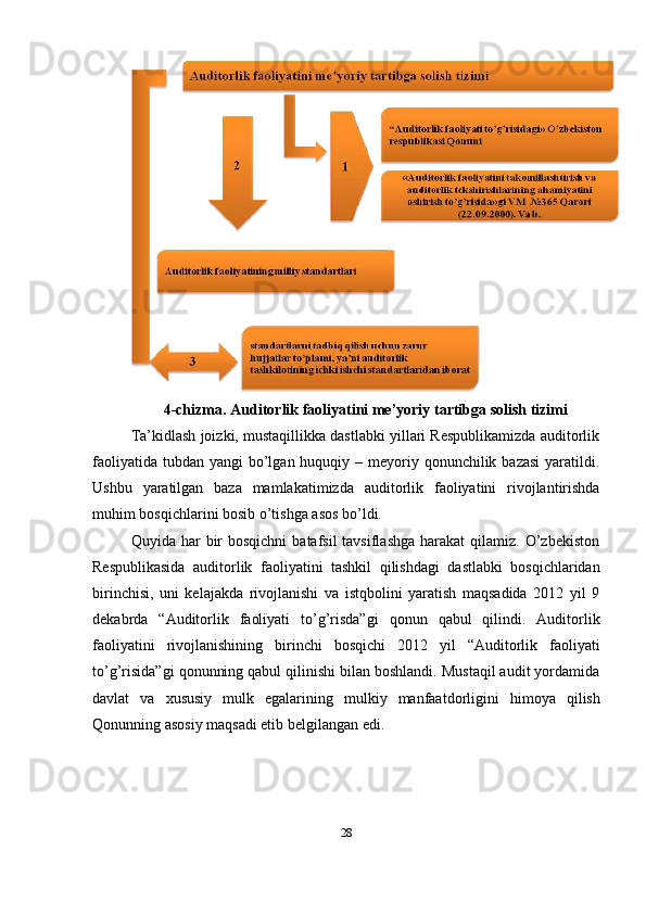 4-chizma.   Auditorlik   faoliyatini   me’yoriy   tartibga   solish   tizimi
Ta’kidlash joizki, mustaqillikka dastlabki yillari Respublikamizda auditorlik
faoliyatida  tubdan  yangi  bo’lgan huquqiy – meyoriy qonunchilik bazasi  yaratildi.
Ushbu   yaratilgan   baza   mamlakatimizda   auditorlik   faoliyatini   rivojlantirishda
muhim   bosqichlarini   bosib   o’tishga   asos   bo’ldi.
Quyida har   bir   bosqichni   batafsil  tavsiflashga   harakat  qilamiz.  O’zbekiston
Respublikasida   auditorlik   faoliyatini   tashkil   qilishdagi   dastlabki   bosqichlaridan
birinchisi,   uni   kelajakda   rivojlanishi   va   istqbolini   yaratish   maqsadida   2012   yil   9
dekabrda   “Auditorlik   faoliyati   to’g’risda”gi   qonun   qabul   qilindi.   Auditorlik
faoliyatini   rivojlanishining   birinchi   bosqichi   2012   yil   “Auditorlik   faoliyati
to’g’risida”gi qonunning qabul qilinishi bilan boshlandi. Mustaqil audit yordamida
davlat   va   xususiy   mulk   egalarining   mulkiy   manfaatdorligini   himoya   qilish
Qonunning asosiy   maqsadi etib   belgilangan   edi.
28 