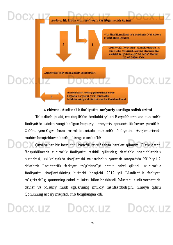 4-chizma.   Auditorlik   faoliyatini   me’yoriy   tartibga   solish   tizimi
Ta’kidlash joizki, mustaqillikka dastlabki yillari Respublikamizda auditorlik
faoliyatida  tubdan  yangi  bo’lgan huquqiy – meyoriy qonunchilik bazasi  yaratildi.
Ushbu   yaratilgan   baza   mamlakatimizda   auditorlik   faoliyatini   rivojlantirishda
muhim   bosqichlarini   bosib   o’tishga   asos   bo’ldi.
Quyida har   bir   bosqichni   batafsil  tavsiflashga   harakat  qilamiz.  O’zbekiston
Respublikasida   auditorlik   faoliyatini   tashkil   qilishdagi   dastlabki   bosqichlaridan
birinchisi,   uni   kelajakda   rivojlanishi   va   istqbolini   yaratish   maqsadida   2012   yil   9
dekabrda   “Auditorlik   faoliyati   to’g’risda”gi   qonun   qabul   qilindi.   Auditorlik
faoliyatini   rivojlanishining   birinchi   bosqichi   2012   yil   “Auditorlik   faoliyati
to’g’risida”gi qonunning qabul qilinishi bilan boshlandi. Mustaqil audit yordamida
davlat   va   xususiy   mulk   egalarining   mulkiy   manfaatdorligini   himoya   qilish
Qonunning asosiy   maqsadi etib   belgilangan   edi.
28