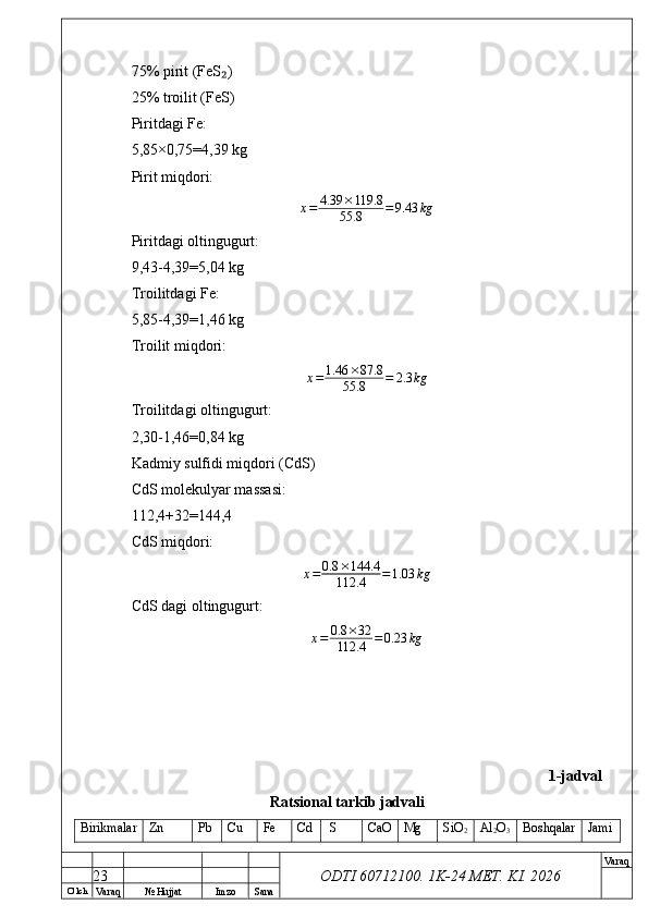 O’ lch
Va raq №  Hujjat Imzo Sana Va raq
ODTI 60712100. 1K-24 МЕТ.  KI . 202675% pirit (FeS )₂
25% troilit (FeS)
Piritdagi Fe:
5,85×0,75=4,39 kg
Pirit miqdori:
x = 4.39 × 119.8
55.8 = 9.43 kg
Piritdagi oltingugurt:
9,43-4,39=5,04 kg
Troilitdagi Fe:
5,85-4,39=1,46 kg
Troilit miqdori:
x = 1.46 × 87.8
55.8 = 2.3 kg
Troilitdagi oltingugurt:
2,30-1,46=0,84 kg
Kadmiy sulfidi miqdori (CdS)
CdS molekulyar massasi:
112,4+32=144,4
CdS miqdori:	
x=	0.8	×144.4	
112.4	=1.03	kg
CdS dagi oltingugurt:
x = 0.8 × 32
112.4 = 0.23 kg
1-jadval
Ratsional tarkib jadvali
Birikmalar Zn Pb Cu Fe Cd  S CaO Mg SiO
2 Al
2 O
3 Boshqalar Jami
23 