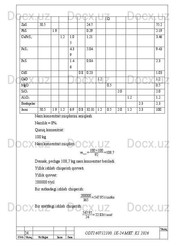 O’ lch
Va raq №  Hujjat Imzo Sana Va raq
ODTI 60712100. 1K-24 МЕТ.  KI . 2026O
ZnS 50.5 24.7 75.2
PbS 1.9 0.29 2.19
CuFeS
2 1.2 1.0
5 1.21 3.46
FeS
2 4.3
9 5.04 9.43
FeS  1.4
6 0.84 2.3
CdS 0.8 0.23 1.03
CaO 1.2 1.2
MgO 0.5 0.5
SiO
2 2.0 2.0
Al
2 O
3 1.2 1.2
Boshqalar 2.3 2.3
Jami 50.5 1.9 1.2 6.9 0.8 32.31 1.2 0.5 2.0 1.2 2.3 100
Nam konsentrat miqdorini aniqlash
Namlik = 8%
Quruq konsentrat:
100 kg
Nam konsentrat miqdori:
m
nam = 100 × 100
92 = 108.7
Demak, pechga 108,7 kg nam konsentrat beriladi.
Yillik ishlab chiqarish quvvati
Yillik quvvat:
200000 t/yil
Bir sutkadagi ishlab chiqarish:
200000
365 = 547.95 t / sutka
Bir soatdagi ishlab chiqarish:
547.95
24 = 22.83 t / soat
24 