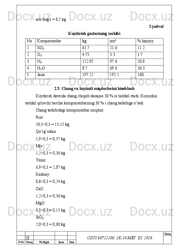 O’ lch
Va raq №  Hujjat Imzo Sana Va raq
ODTI 60712100. 1K-24 МЕТ.  KI . 2026suv bug‘i = 8,7 kg
2-jadval
Kuydirish gazlarining tarkibi
No Komponentlar kg nm³ % hajmiy
1 SO₂ 61.7 21.6 11.2
2 O
₂ 4.75 3.3 1.7
3 N
₂ 122.07 97.6 50.8
4 H O
₂ 8.7 69.6 36.3
5 Jami 197.22 192.1 100
2.3. Chang va kuyindi miqdorlarini hisoblash
Kuydirish davrida chang chiqish darajasi 30 % ni tashkil etadi. Kuyindini 
tashkil qiluvchi barcha komponentlarning 30 % i chang tarkibiga o‘tadi.
Chang tarkibidagi komponentlar miqdori
Rux:
50,5×0,3 = 15,15 kg
Qo‘rg‘oshin:
1,9×0,3 = 0,57 kg
Mis:
1,2×0,3 = 0,36 kg
Temir:
6,9×0,3 = 2,07 kg
Kadmiy:
0,8×0,3 = 0,24 kg
CaO:
1,2×0,3 = 0,36 kg
MgO:
0,5×0,3 = 0,15 kg
SiO :
₂
2,0×0,3 = 0,60 kg
28 
