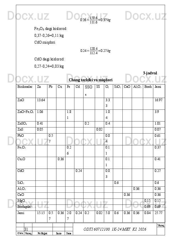 O’ lch
Va raq №  Hujjat Imzo Sana Va raq
ODTI 60712100. 1K-24 МЕТ.  KI . 20260.26 × 159.6
111.6 = 0.37 kg
Fe O  dagi kislorod:₂ ₃
0,37-0,26=0,11 kg
CdO miqdori	
0.24	×	128.4
112.4	=0.27	kg
CdO dagi kislorod:
0,27-0,24=0,03 kg
3-jadval
Chang tarkibi va miqdori
Birikmalar Zn Pb Cu Fe Cd
SSO
₄ SS O
2 SiO
2 CaO Al
2 O
3 Bosh Jami
Zn O 13.64 3.3
3 16.97
ZnO×Fe
2 O
3 1.06 1.8
1 1.0
4 3.9
ZnSO
4 0.41 0.2 0.4 1.01
ZnS 0.05 0.02 0.07
PbO 0.5
7 0.0
4 0.61
Fe
2 O
3 0.2
6 0.1
1 0.37
Cu
2 O 0.36 0.1
1 0.41
CdO 0.24 0.0
3 0.27
SiO
2 0.6 0.6
Al
2 O
3 0.36 0.36
CaO 0.36 0.36
MgO 0.15 0.15
Boshqalar 0.69 0.69
Jami 15.15 0.5
7 0.36 2.0
7 0.24 0.2 0.02 5.0 0.6 0.36 0.36 0.84 25.77
31 