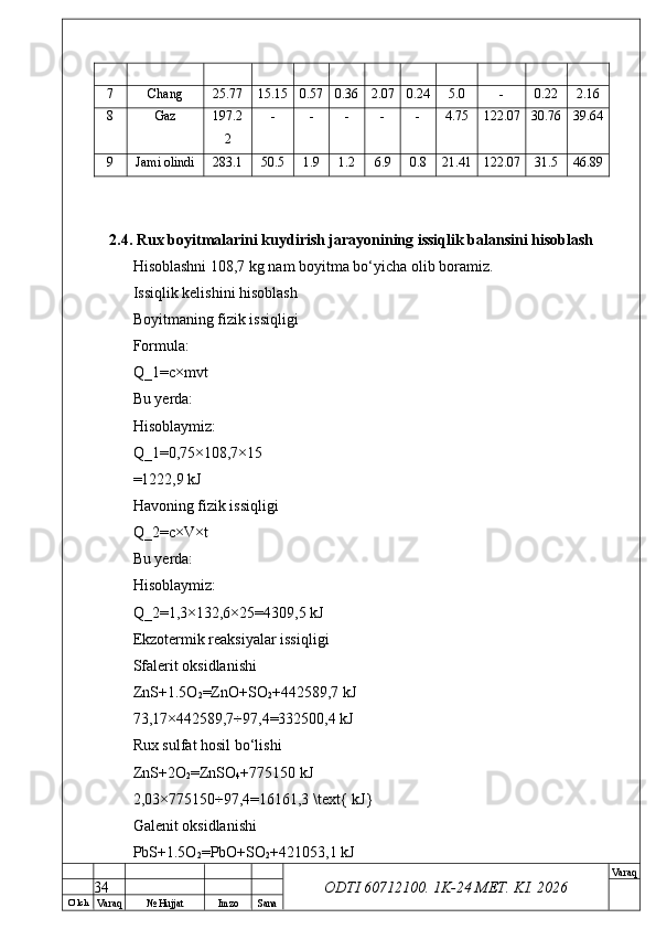 O’ lch
Va raq №  Hujjat Imzo Sana Va raq
ODTI 60712100. 1K-24 МЕТ.  KI . 20267 Chang 25.77 15.15 0.57 0.36 2.07 0.24 5.0 - 0.22 2.16
8 Gaz 197.2
2 - - - - - 4.75 122.07 30.76 39.64
9 Jami olindi 283.1 50.5 1.9 1.2 6.9 0.8 21.41 122.07 31.5 46.89
2.4. Rux boyitmalarini kuydirish jarayonining issiqlik balansini hisoblash
Hisoblashni 108,7 kg nam boyitma bo‘yicha olib boramiz.
Issiqlik kelishini hisoblash
Boyitmaning fizik issiqligi
Formula:
Q_1=c×mvt
Bu yerda:
Hisoblaymiz:
Q_1=0,75×108,7×15
=1222,9 kJ
Havoning fizik issiqligi
Q_2=c×V×t
Bu yerda:
Hisoblaymiz:
Q_2=1,3×132,6×25=4309,5 kJ
Ekzotermik reaksiyalar issiqligi
Sfalerit oksidlanishi
ZnS+1.5O
2 =ZnO+SO
2 +442589,7 kJ
73,17×442589,7÷97,4=332500,4 kJ
Rux sulfat hosil bo‘lishi
ZnS+2O
2 =ZnSO
4 +775150 kJ
2,03×775150÷97,4=16161,3 \text{ kJ}
Galenit oksidlanishi
PbS+1.5O
2 =PbO+SO
2 +421053,1 kJ
34 