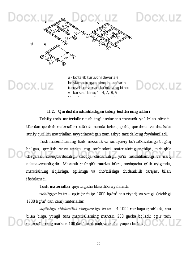 II.2. Qurilishda ishlatiladigan tabiiy toshlarning xillari
Tabiiy   tosh   materiallar   turli   tog'   jinslaridan   mexanik   yo'l   bilan   olinadi.
Ulardan   qurilish   materiallari   sifatida   hamda   beton,   g'isht,   qorishma   va   shu   kabi
sun'iy qurilish materiallari tayyorlanadigan xom ashyo tarzida keng foydalaniladi.
Tosh materiallarning fizik, mexanik va ximiyaviy ko'rsat kichlariga bog'liq
bo'lgan,   qurilish   xossalaridan   eng   muhimlari   materialning   zichligi,   pishiqlik
chegarasi,   sovuqbardoshligi,   uzoqqa   chidamliligi,   ya'ni   mustahkamligi   va   issiq
o'tkazuvchan ligidir.   Mexanik   pishiqlik   marka   bilan,   boshqacha   qilib   aytganda,
materialning   siqilishga,   egilishga   va   cho'zilishga   chidamlilik   darajasi   bilan
ifodalanadi.
Tosh materiallar  quyidagicha klassifikasiyalanadi:
zichligiga ko'ra –   og'ir (zichligi 1800 kg/m 3
  dan ziyod) va yengil (zichligi
1800 kg/m 3
 dan kam) materiallar;
siqilishga   chidamlilik   chegarasiga   ko'ra   –   4-1000   markaga   ajratiladi;   shu
bilan   birga,   yengil   tosh   materiallarning   markasi   200   gacha   bo'ladi;   og'ir   tosh
materiallarning markasi 100 dan boshlanadi va ancha yuqori bo'ladi;
20a - ko'tarib turuvchi devorlari 
bo'ylama turgan bino; b - ko'tarib 
turuvchi devorlari ko'ndalang bino; 
v - karkasli bino; 1 - 4, A, B, V 
binoning koordinata o'qlari b
)
v) 