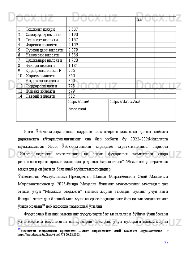 та
1 Тошкент шаҳри 2 537
2 Самарқанд вилояти 2 190
3 Тошкент вилояти 2 167
4 Фарғона вилояти 2 109
5 Сурхондарё вилояти 2 079
6 Наманган вилояти 1 836
7 Қашқадарё вилояти 1 720
8 Бухоро вилояти 1 184
9 Қорақалпоғистон Р 906
10 Хоразм вилояти 860
11 Андижон вилояти 800
12 Сирдарё вилояти 778
13 Жиззах вилояти 699
14 Навоий вилояти 582
https://t.me/
davxizmat https://stat.uz/uz/
Янги   Ўзбекистонда   инсон   қадрини   юксалтириш   масаласи   давлат   сиёсати
даражасига   кўтарилганлигининг   яна   бир   исботи   бу   2022–2026-йилларга
мўлжалланган   Янги   Ўзбекистоннинг   тараққиёт   стратегиясининг   биринчи
“Инсон   қадрини   юксалтириш   ва   эркин   фуқаролик   жамиятини   янада
ривожлантириш   орқали   халқпарвар   давлат   барпо   этиш”   йўналишида   стратегик
мақсадлар сифатида белгилаб қўйилганлигидадир. 
Ўзбекистон   Республикаси   Президенти   Шавкат   Мирзиёевнинг   Олий   Мажлисга
Мурожаатномасида   2023-йилда   Маҳалла   ўзининг   муаммосини   мустақил   ҳал
этиши   учун   “Маҳалла   бюджети”   тизими   жорий   этилади.   Бунинг   учун   янги
йилда 1 январдан бошлаб мол-мулк ва ер солиқларининг бир қисми маҳалланинг
ўзида қолади 99
 деб алоҳида таъкидлаб ўтилди.  
Фуқаролар йиғини раисининг ҳуқуқ-тартибот масалалари бўйича ўринбосари
ўз   зиммасига   юклатилган   вазифаларни   бажариш   учун   қуйидаги   ваколатларни
99
Ўзбекистон   Республикаси   Президенти   Шавкат   Мирзиёевнинг   Олий   Мажлисга   Мурожаатномаси   //
https :// president . uz / uz / lists / view /5774  20.12.2022.
78 