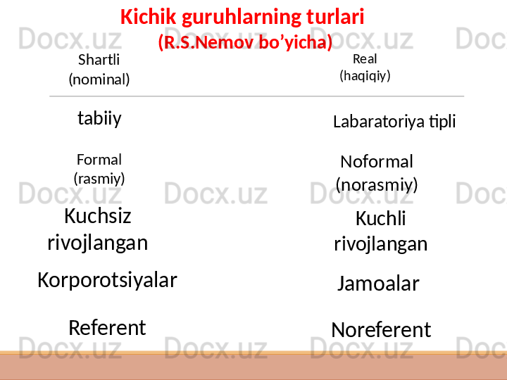  
  K ichik guruhlarning turlari  
(R.S.Nemov bo’yicha)
Shartli 
(nominal) Real 
(haqiqiy)
tabiiy
Formal 
(rasmiy)
Kuchsiz 
rivojlangan Labaratoriya tipli
Noformal 
(norasmiy)
Kuchli 
rivojlangan
Korporotsiyalar 
Jamoalar 
Referent 
Noreferent  