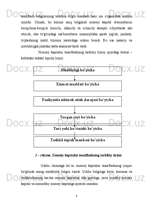tasniflash   belgilarining   tartibini   to'g'ri   asoslash   ham   uni   o'rganishda   muhim
omildir.   Chunki,   bu   tizimni   aniq   belgilash   xususiy   kapital   elementlarini
bosqichma-bosqich   birinchi,   ikkinchi   va   uchinchi   darajali   schyotlarda   aks
ettirish,   ular   to'g'risidagi   ma'lumotlarni   umumiylikka   qarab   yig'ish,   jamlash,
to'plashning   yaxlit   tizimini   yaratishga   imkon   beradi.   Bu   esa   nazariy   va
metodologik jihatdan katta ahamiyat kasb etadi.
              Xususiy   kapitalni   tasniflashning   tarkibiy   tizimi   quyidagi   ketma   –
ketlikdan tashkil topishi lozim:
     
 
         2 – chizma . Xususiy kapitalni tasniflashning tarkibiy tizimi 
       
                        Ushbu   chizmaga   ko’ra,   xususiy   kapitalni   tasniflashning   yuqori
bo'g'inida   uning   moddiylik   belgisi   turadi.   Ushbu   belgisiga   ko'ra,   korxona   va
tashkilotlarning   barcha   xususiy   kapitalini   ikki   guruhga,   ya'ni   moddiy   xususiy
kapital va nomoddiy xususiy kapital ga ajratish mumkin.
9Moddiyligi bo’yicha
Xizmat muddati bo’yicha
Faoliyatda ishtirok etish darajasi bo’yicha
Turgan joyi bo’yicha
Turi yoki ko’rinishi bo’yicha
Tashkil topish manbasi bo’yicha 