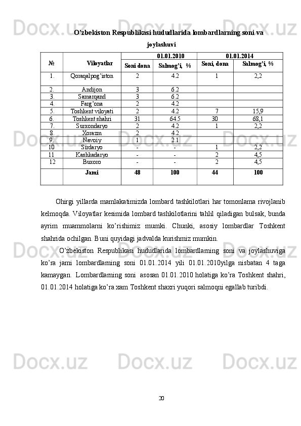 O’zbekiston   Respublikasi   hududlarida   lombardlarning   soni   va
j o yl as h u vi
№
Viloyatlar 01.01.2010 01.01.2014
Soni   dona Salmog’i,   % Soni,   dona Salmog’i,   %
1. Qoraqalpog’iston 2 4.2 1 2,2
2. Andijon 3 6.2
3. Samarqand 3 6.2
4. Farg’ona 2 4.2
5. Toshkent   viloyati 2 4.2 7 15,9
6. Toshkent   shahri 31 64.5 30 68,1
7. Surxondaryo 2 4.2 1 2,2
8. Xorazm 2 4.2
9. Navoiy 1 2.1
10 Sirdaryo-	- 1 2,2
11 Kashkadaryo	
-	- 2 4,5
12 Buxoro	
-	- 2 4,5
Jami 48 100 44 100
Ohirgi   yillarda   mamlakatimizda   lombard   tashkilotlari   har   tomonlama   rivojlanib
kelmoqda. Viloyatlar kesimida lombard tashkilotlarini tahlil qiladigan   bulsak, bunda
ayrim   muammolarni   ko’rishimiz   mumki.   Chunki,   asosiy   lombardlar   Toshkent
shahrida   ochilgan.   Buni   quyidagi   jadvalda   kurishmiz   mumkin.
O’zbekiston   Respublikasi   hududlarida   lombardlarning   soni   va   joylashuviga
ko’ra   jami   lombardlarning   soni   01.01.2014   yili   01.01.2010yilga   nisbatan   4   taga
kamaygan.   Lombardlarning soni   asosan 01.01.2010 holatiga ko’ra Toshkent   shahri,
01.01.2014 holatiga ko’ra xam Toshkent shaxri   yuqori salmoqni egallab   turibdi.
20
