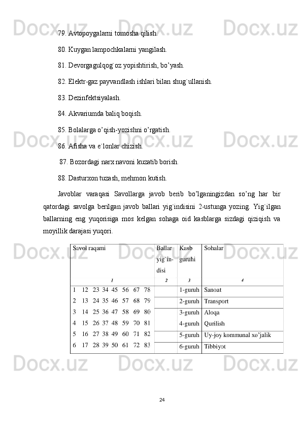 79. Avtopoygalarni tomosha qilish. 
80. Kuygan lampochkalarni yangilash. 
81. Devorgagulqog`oz yopishtirish, bo’yash. 
82. Elektr-gaz payvandlash ishlari bilan shug`ullanish. 
83. Dezinfektsiyalash. 
84. Akvariumda baliq boqish. 
85. Bolalarga o’qish-yozishni o’rgatish. 
86. Afisha va e`lonlar chizish.
 87. Bozordagi narx navoni kuzatib borish. 
88. Dasturxon tuzash, mehmon kutish.
Javoblar   varaqasi   Savollarga   javob   berib   bo’lganingizdan   so’ng   har   bir
qatordagi   savolga   berilgan   javob   ballari   yig`indisini   2-ustunga   yozing.   Yig`ilgan
ballarning   eng   yuqorisiga   mos   kelgan   sohaga   oid   kasblarga   sizdagi   qiziqish   va
moyillik darajasi yuqori.  
24