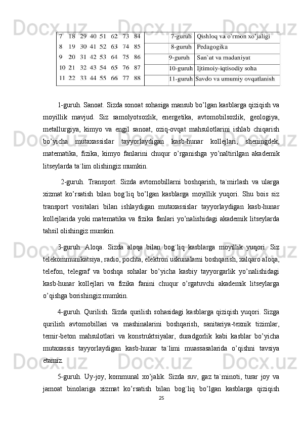 1-guruh. Sanoat. Sizda sonoat sohasiga mansub bo’lgan kasblarga qiziqish va
moyillik   mavjud.   Siz   samolyotsozlik,   energetika,   avtomobilsozlik,   geologiya,
metallurgiya,   kimyo   va   engil   sanoat,   oziq-ovqat   mahsulotlarini   ishlab   chiqarish
bo’yicha   mutaxassislar   tayyorlaydigan   kasb-hunar   kollejlari,   sheningdek,
matematika,   fizika,   kimyo   fanlarini   chuqur   o’rganishga   yo’naltirilgan   akademik
litseylarda ta`lim olishingiz mumkin.
  2-guruh.   Transport.   Sizda   avtomobillarni   boshqarish,   ta`mirlash   va   ularga
xizmat   ko’rsatish   bilan   bog`liq   bo’lgan   kasblarga   moyillik   yuqori.   Shu   bois   siz
transport   vositalari   bilan   ishlaydigan   mutaxassislar   tayyorlaydigan   kasb-hunar
kollejlarida yoki  matematika  va fizika  fanlari  yo’nalishidagi  akademik litseylarda
tahsil olishingiz mumkin. 
3-guruh.   Aloqa.   Sizda   aloqa   bilan   bog`liq   kasblarga   moyillik   yuqori.   Siz
telekommunikatsiya, radio, pochta, elektron uskunalarni boshqarish, xalqaro aloqa,
telefon,   telegraf   va   boshqa   sohalar   bo’yicha   kasbiy   tayyorgarlik   yo’nalishidagi
kasb-hunar   kollejlari   va   fizika   fanini   chuqur   o’rgatuvchi   akademik   litseylarga
o’qishga borishingiz mumkin. 
4-guruh.  Qurilish.   Sizda  qurilish   sohasidagi   kasblarga  qiziqish   yuqori.  Sizga
qurilish   avtomobillari   va   mashinalarini   boshqarish,   sanitariya-texnik   tizimlar,
temir-beton   mahsulotlari   va   konstruktsiyalar,   duradgorlik   kabi   kasblar   bo’yicha
mutaxassis   tayyorlaydigan   kasb-hunar   ta`limi   muassasalarida   o’qishni   tavsiya
etamiz. 
5-guruh.   Uy-joy,   kommunal   xo’jalik.   Sizda   suv,   gaz   ta`minoti,   turar   joy   va
jamoat   binolariga   xizmat   ko’rsatish   bilan   bog`liq   bo’lgan   kasblarga   qiziqish
25 