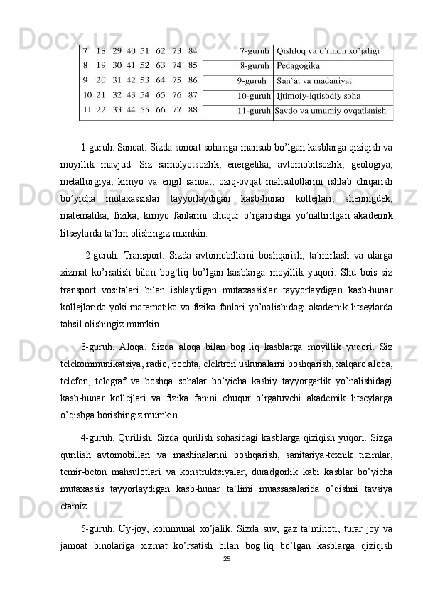1-guruh. Sanoat. Sizda sonoat sohasiga mansub bo’lgan kasblarga qiziqish va
moyillik   mavjud.   Siz   samolyotsozlik,   energetika,   avtomobilsozlik,   geologiya,
metallurgiya,   kimyo   va   engil   sanoat,   oziq-ovqat   mahsulotlarini   ishlab   chiqarish
bo’yicha   mutaxassislar   tayyorlaydigan   kasb-hunar   kollejlari,   sheningdek,
matematika,   fizika,   kimyo   fanlarini   chuqur   o’rganishga   yo’naltirilgan   akademik
litseylarda ta`lim olishingiz mumkin.
  2-guruh.   Transport.   Sizda   avtomobillarni   boshqarish,   ta`mirlash   va   ularga
xizmat   ko’rsatish   bilan   bog`liq   bo’lgan   kasblarga   moyillik   yuqori.   Shu   bois   siz
transport   vositalari   bilan   ishlaydigan   mutaxassislar   tayyorlaydigan   kasb-hunar
kollejlarida yoki  matematika  va fizika  fanlari  yo’nalishidagi  akademik litseylarda
tahsil olishingiz mumkin. 
3-guruh.   Aloqa.   Sizda   aloqa   bilan   bog`liq   kasblarga   moyillik   yuqori.   Siz
telekommunikatsiya, radio, pochta, elektron uskunalarni boshqarish, xalqaro aloqa,
telefon,   telegraf   va   boshqa   sohalar   bo’yicha   kasbiy   tayyorgarlik   yo’nalishidagi
kasb-hunar   kollejlari   va   fizika   fanini   chuqur   o’rgatuvchi   akademik   litseylarga
o’qishga borishingiz mumkin. 
4-guruh.  Qurilish.   Sizda  qurilish   sohasidagi   kasblarga  qiziqish   yuqori.  Sizga
qurilish   avtomobillari   va   mashinalarini   boshqarish,   sanitariya-texnik   tizimlar,
temir-beton   mahsulotlari   va   konstruktsiyalar,   duradgorlik   kabi   kasblar   bo’yicha
mutaxassis   tayyorlaydigan   kasb-hunar   ta`limi   muassasalarida   o’qishni   tavsiya
etamiz. 
5-guruh.   Uy-joy,   kommunal   xo’jalik.   Sizda   suv,   gaz   ta`minoti,   turar   joy   va
jamoat   binolariga   xizmat   ko’rsatish   bilan   bog`liq   bo’lgan   kasblarga   qiziqish
25