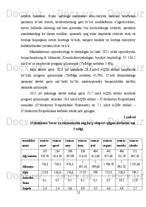 oshirib   boradilar.   Bular   qatoriga   mamlakat   oltin-valyuta   zaxirasi   hisobidan
qarzlarni   to‘lab   borish;   kreditorlarning   qarz   to‘lov   muddatlarini   o‘zgartirishlari,
ayrim   hollarda   ularning   ma’lum   qismidan   voz   kechishlariga   erishish;   qarzlarni
mamlakatdagi   ko‘chmas   mulklar,   qimmatli   qog‘ozlar,   kapitalda   ishtirok   etish   va
boshqa   huquqlami   sotish   hisobiga   to‘lash;   xalqaro   banklar   va   boshqa   moliyaviy
tashkilotlardan yordam olish va h.k.
Mamlakatimiz iqtisodiyotiga to’xtaladigan bo’lsak, 2021 yilda iqtisodiyotni
bosqichmabosqich   tiklanishi   Konsolidatsiyalashgan   byudjet   taqchilligi   37   534,2
mlrd so‘m miqdorida prognoz qilinmoqda (YaIMga nisbatan 5,4%). 
Jami   davlat   qarzi   2021   yil   yakunida   28,3   mlrd   AQSh   dollari   miqdorida
bo‘lishi   prognoz   qilinmoqda   (YaIMga   nisbatan   45,3%).   O‘sish   dinamikasiga
qaramay   davlat   qarzi   mo‘’tadil   bo‘lib,   makroiqtisodiy   barqarorlikka   xavfsiz
darajada qolmoqda.
2021   yil   yakuniga   davlat   tashqi   qarzi   25,7   mlrd   AQSh   dollari   hisobida
prognoz qilinmoqda, shundan 18,6 mlrd AQSh dollari – O‘zbekiston Respublikasi
nomidan   (O‘zbekiston   Respublikasi   Hukumati)   va   7,1   mlrd   AQSh   dollari   –
O‘zbekiston Respublikasi kafolati ostida jalb qilingan.
1-jadval
O’zbekiston Tovar va xizmatlarini eng ko’p eksport qilgan davlatlar top
5 taligi 
mamlakat 
nomi yanvar-
mart yanvar-
aprel yanvar-
may yanvar-
iyun yanvar-
iyul yanvar-
avgust yanvar-
sentabr yanvar-
oktabr
Afg'oniston 165
359,70 234
014,50 296
297,90 350
514,10 404
612,60 441
875,40 486
732,70 521
607,20
Albaniya 750,3 750,3 976,3 1
397,10 1
599,60 1 796,70 1
992,70 2 185,60
Aljir 123,9 141,3 150,6 157,9 508 517,5 528,3 539,5
Amerika 
Samo  0,1 0,1 0,1 0,1 0,1 0,1 10,5 12,8
Angola 2,4 2,4 3,6 3,9 4,5 4,3 4,9 5,5
23