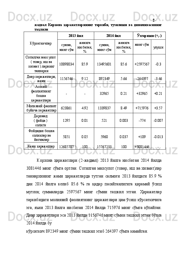 2-
жадвал   Корхона   ҳаражатларининг   таркиби,   тузилиши   ва   динамикасининг
таҳлили 
Кўрсаткичлар  2013 йил  2014 йил  Ўзгариши (+,-) 
сумма, 
минг сўм  жамига 
нисбатан, 
%  сумма, 
минг сўм  жамига 
нисбатан, 
%  минг сўм 
  улуши 
Сотилган махсулот 
( товар, иш ва
хизмат ) ларнинг
таннархи  10898034  85.9  13495601  85.6  +2597567  -0.3 
Давр харажатлари,
жами  1156746  9.12  892349  5.66  -264397  -3.46 
Асосий
фаолиятнинг
бошка
ҳаражатлари  -  -  32965  0.21  +32965  +0.21 
Молиявий фаолият
буйича харажатлар  623861  4.92  1339837  8.49  +715976  +3.57 
Даромад
( фойда )
солиги  1295  0.01  521  0.003  -774  -0.007 
Фойдадан бошка
соликлар ва
йигимлар  5851 
12685787  0.05 
100  5960 
15767233  0.037 
100  +109 
+3081446  -0.013 
- Жами ҳаражатлар 
 
Корхона   ҳаражатлари   (2-жадвал)   2013   йилга   нисбатан   2014   йилда
3081446 минг сўмга ортган. Сотилган махсулот (товар, иш ва хизмат)лар
таннархининг   жами   ҳаражатларда   тутган   салмоғи   2013   йилдаги   85.9   %
дан   2014   йилга   келиб   85.6   %   га   қадар   пасайганлигига   қарамай   ўсиш
мутлоқ   суммаларда   2597567   минг   сўмни   ташкил   этган.   Ҳаражатлар
таркибидаги молиявий фаолиятнинг ҳаражатлари ҳам ўсиш кўрсаткичига
эга,   яъни   2013   йилга   нисбатан   2014   йилда   715976   минг   сўмга   кўпайган.
Давр ҳаражатлари эса 2013 йилда 1156746 минг сўмни ташкил этган бўлса
2014 йилда бу 
кўрсаткич 892349 минг сўмни ташкил этиб 264397 сўмга камайган.  