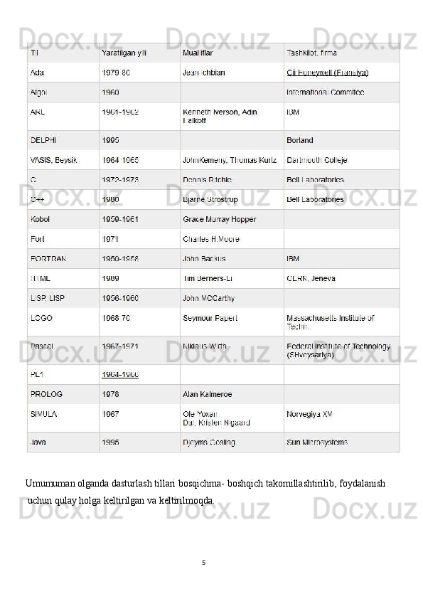 Umumuman olganda dasturlash tillari bosqichma- boshqich takomillashtirilib, foydalanish
 uchun qulay holga keltirilgan va keltirilmoqda.   
                       
                                                                                     
                                                                                                       5 