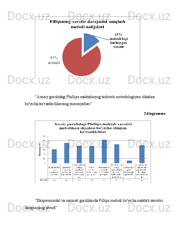 “ Asosiy guruhdagi Phillips maktabining tashvish metodologiyasi shkalasi 
bo'yicha ko'rsatkichlarning xususiyatlari ”
2-diagramma
“ Eksperimental va nazorat guruhlarida Fillips metodi bo'yicha maktab xavotiri 
darajasining tavsifi ” 