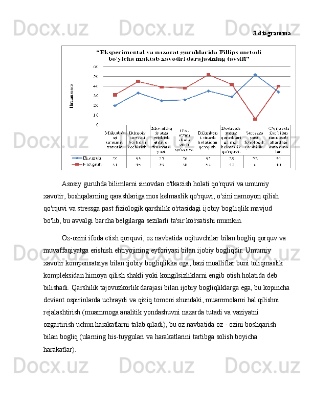 3-diagramma
Asosiy guruhda bilimlarni sinovdan o'tkazish holati qo'rquvi va umumiy 
xavotir, boshqalarning qarashlariga mos kelmaslik qo'rquvi, o'zini namoyon qilish 
qo'rquvi va stressga past fiziologik qarshilik o'rtasidagi ijobiy bog'liqlik mavjud 
bo'lib, bu avvalgi barcha belgilarga sezilarli ta'sir ko'rsatishi mumkin. 
Oz - ozini   ifoda   etish   qorquvi ,  oz   navbatida   oqituvchilar   bilan   bogliq   qorquv   va  
muvaffaqiyatga   erishish   ehtiyojining   eyforiyasi   bilan   ijobiy   bogliqdir .  Umumiy  
xavotir   kompensatsiya   bilan   ijobiy   bogliqlikka   ega ,  bazi   mualliflar   buni   toliqmaslik  
kompleksidan   himoya   qilish   shakli   yoki   kongilsizliklarni   engib   otish   holatida   deb  
bilishadi .  Qarshilik   tajovuzkorlik   darajasi   bilan   ijobiy   bogliqliklarga   ega ,  bu   kopincha
deviant   ospirinlarda   uchraydi   va   qiziq   tomoni   shundaki ,  muammolarni   hal   qilishni  
rejalashtirish  ( muammoga   analitik   yondashuvni   nazarda   tutadi   va   vaziyatni  
ozgartirish   uchun   harakatlarni   talab   qiladi ),  bu   oz   navbatida   oz  -  ozini   boshqarish  
bilan   bogliq  ( ularning   his - tuygulari   va   harakatlarini   tartibga   solish   boyicha  
harakatlar ). 