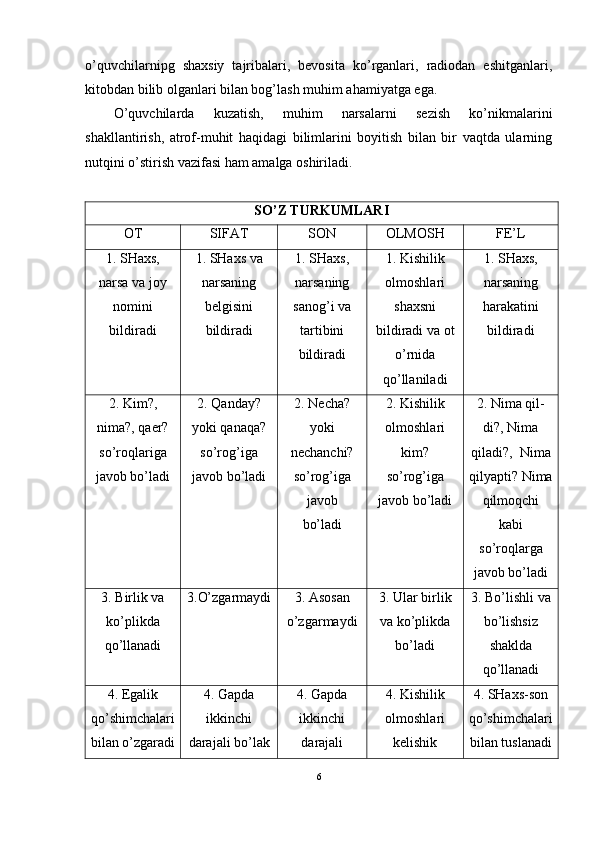 o’quvchilarnipg   shaxsiy   tajribalari,   bevosita   ko’rganlari,   radiodan   eshitganlari,
kitobdan bilib olganlari bilan bog’lash muhim ahamiyatga ega.
O’quvchilarda   kuzatish,   muhim   narsalarni   sezish   ko’nikmalarini
shakllantirish,   atrof-muhit   haqidagi   bilimlarini   boyitish   bilan   bir   vaqtda   ularning
nutqini o’stirish vazifasi ham amalga oshiriladi.
S O’ Z TURKUMLARI
OT SIFAT SON OLMOSH FE’L
1. SHaxs,
narsa va joy
nomini
bildiradi 1. SHaxs va
narsaning
belgisini
bildiradi 1. SHaxs,
narsaning
sanog’i va
tartibini
bildiradi 1. Kishilik
olmoshlari
shaxsni
bildiradi va ot
o’rnida
qo’llaniladi  1. SHaxs,
narsaning
harakatini
bildiradi
2. Kim?,
nima?, qaer?
so’roqlariga
javob bo’ladi 2. Qanday?
yoki qanaqa?
so’rog’iga
javob bo’ladi 2. Necha?
yoki
nechanchi?
so’rog’iga
javob
bo’ladi 2. Kishilik
olmoshlari
kim?
so’rog’iga
javob bo’ladi 2. Nima qil-
di?, Nima
qiladi?,  Nima
qilyapti? Nima
qilmoqchi
kabi
so’roqlarga
javob bo’ladi
3. Birlik va
ko’plikda
qo’llanadi 3.O’zgarmaydi 3. Asosan
o’zgarmaydi 3. Ular birlik
va ko’plikda
bo’ladi 3. Bo’lishli va
bo’lishsiz
shaklda
qo’llanadi
4. Egalik
qo’shimchalari
bilan o’zgaradi 4. Gapda
ikkinchi
darajali bo’lak 4. Gapda
ikkinchi
darajali 4. Kishilik
olmoshlari
kelishik 4. SHaxs-son
qo’shimchalari
bilan tuslanadi
6