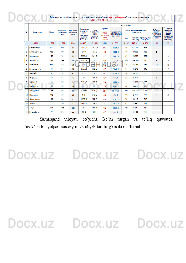 Samarqand   viloyati   bo’yicha   Bo’sh   turgan   va   to’liq   quvvatda
foydalanilmayotgan xususiy mulk obyektlari to’g’risida ma’lumot. 