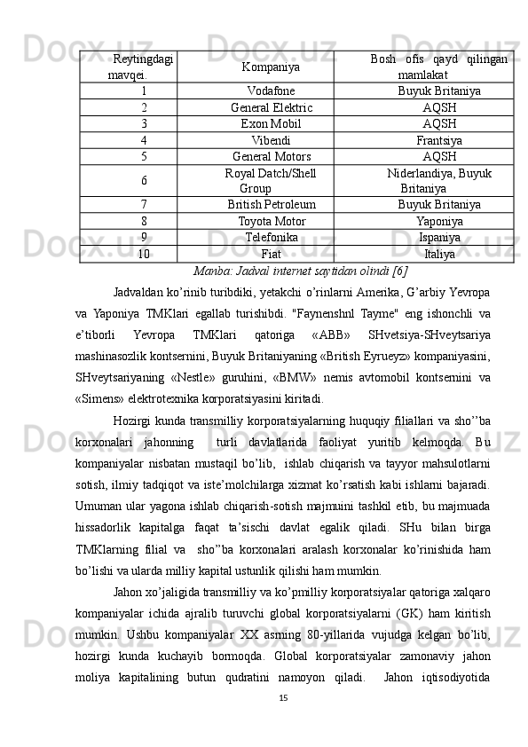 Reytingdagi
mavqei. Kompaniya Bosh   ofis   qayd   qilingan
mamlakat
1 Vodafone Buyuk Britaniya
2 General Elektric AQSH
3 Exon Mobil AQSH
4 Vibendi Frantsiya
5 General Motors AQSH
6 Royal Datch/Shell
Group Niderlandiya, Buyuk
Britaniya
7 British Petroleum Buyuk Britaniya
8 Toyota Motor Yaponiya
9 Telefonika Ispaniya
10 Fiat Italiya
Manba: Jadval internet saytidan olindi [6]
Jadvaldan   ko ’ rinib   turibdiki ,  yetakchi   o ’ rinlarni   Amerika ,  G ’ arbiy   Yevropa
va   Yaponiya   TMKlari   egallab   turishibdi .   " Faynenshnl   Tayme "   eng   ishonchli   va
e ’ tiborli   Yevropa   TMKlari   qatoriga   « ABB »   SHvetsiya - SHveytsariya
mashinasozlik   kontsernini ,  Buyuk   Britaniyaning  « British   Eyrueyz »  kompaniyasini ,
SHveytsariyaning   « Nestle »   guruhini ,   « BMW »   nemis   avtomobil   kontsernini   va
« Simens »  elektrotexnika   korporatsiyasini   kiritadi . 
Hozirgi   kunda   transmilliy   korporatsiyalarning   huquqiy   filiallari   va   sho ’’ ba
korxonalari   jahonning     turli   davlatlarida   faoliyat   yuritib   kelmoqda .   Bu
kompaniyalar   nisbatan   mustaqil   bo ’ lib ,     ishlab   chiqarish   va   tayyor   mahsulotlarni
sotish ,   ilmiy   tadqiqot   va   iste ’ molchilarga   xizmat   ko ’ rsatish   kabi   ishlarni   bajaradi .
Umuman   ular   yagona   ishlab   chiqarish - sotish   majmuini   tashkil   etib ,   bu   majmuada
hissadorlik   kapitalga   faqat   ta ’ sischi   davlat   egalik   qiladi .   SHu   bilan   birga
TMKlarning   filial   va     sho ’’ ba   korxonalari   aralash   korxonalar   ko ’ rinishida   ham
bo ’ lishi   va   ularda   milliy   kapital   ustunlik   qilishi   ham   mumkin . 
Jahon   xo ’ jaligida   transmilliy   va   ko ’ pmilliy   korporatsiyalar   qatoriga   xalqaro
kompaniyalar   ichida   ajralib   turuvchi   global   korporatsiyalarni   ( GK )   ham   kiritish
mumkin .   Ushbu   kompaniyalar   XX   asrning   80- yillarida   vujudga   kelgan   bo ’ lib ,
hozirgi   kunda   kuchayib   bormoqda .   Global   korporatsiyalar   zamonaviy   jahon
moliya   kapitalining   butun   qudratini   namoyon   qiladi.     Jahon   iqtisodiyotida
15 