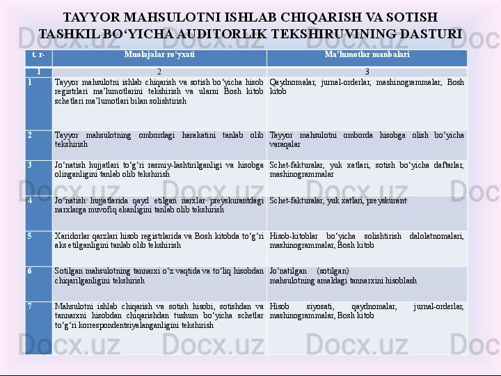 TAYYOR MAHSULOTNI ISHLAB CHIQARISH VA SOTISH 
TASHKIL BO‘YICHA AUDITORLIK TEKSHIRUVINING DASTURI
t. r- Muolajalar ro‘yxati Ma’lumotlar manbalari
1 2 3
1 Tayyor  mahsulotni  ishlab  chiqarish  va  sotish  bo‘yicha  hisob 
registrlari  ma’lumotlarini  tekshirish  va  ularni  Bosh  kitob 
schetlari ma’lumotlari bilan solishtirish
  Qaydnomalar,  jurnal-orderlar,  mashinogrammalar,  Bosh 
kitob
 
2 Tayyor  mahsulotning  ombordagi  harakatini  tanlab  olib 
tekshirish
  Tayyor  mahsulotni  omborda  hisobga  olish  bo‘yicha 
varaqalar
 
3 Jo‘natish  hujjatlari  to‘g‘ri  rasmiy-lashtirilganligi  va  hisobga 
olinganligini tanlab olib tekshirish
  Schet-fakturalar,  yuk  xatlari,  sotish  bo‘yicha  daftarlar, 
mashinogrammalar
 
4 Jo‘natish  hujjatlarida  qayd  etilgan  narxlar  preyskurantdagi 
narxlarga muvofiq ekanligini tanlab olib tekshirish
  Schet-fakturalar, yuk xatlari, preyskurant
 
5 Xaridorlar  qarzlari  hisob  registrlarida  va  Bosh  kitobda  to‘g‘ri 
aks etilganligini tanlab olib tekshirish
  Hisob-kitoblar  bo‘yicha  solishtirish  dalolatnomalari, 
mashinogrammalar, Bosh kitob
 
6 Sotilgan mahsulotning tannarxi o‘z vaqtida va to‘liq hisobdan 
chiqarilganligini tekshirish
  Jo‘natilgan     (sotilgan)
mahsulotning amaldagi tannarxini hisoblash
 
7 Mahsulotni  ishlab  chiqarish  va  sotish  hisobi,  sotishdan  va 
tannarxni  hisobdan  chiqarishdan  tushum  bo‘yicha  schetlar 
to‘g‘ri korrespondentsiyalanganligini tekshirish
  Hisob  siyosati,  qaydnomalar,  jurnal-orderlar, 
mashinogrammalar, Bosh kitob
  