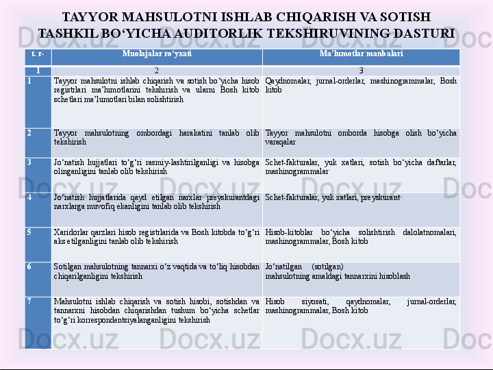 TAYYOR MAHSULOTNI ISHLAB CHIQARISH VA SOTISH 
TASHKIL BO‘YICHA AUDITORLIK TEKSHIRUVINING DASTURI
t. r- Muolajalar ro‘yxati Ma’lumotlar manbalari
1 2 3
1 Tayyor  mahsulotni  ishlab  chiqarish  va  sotish  bo‘yicha  hisob 
registrlari  ma’lumotlarini  tekshirish  va  ularni  Bosh  kitob 
schetlari ma’lumotlari bilan solishtirish
  Qaydnomalar,  jurnal-orderlar,  mashinogrammalar,  Bosh 
kitob
 
2 Tayyor  mahsulotning  ombordagi  harakatini  tanlab  olib 
tekshirish
  Tayyor  mahsulotni  omborda  hisobga  olish  bo‘yicha 
varaqalar
 
3 Jo‘natish  hujjatlari  to‘g‘ri  rasmiy-lashtirilganligi  va  hisobga 
olinganligini tanlab olib tekshirish
  Schet-fakturalar,  yuk  xatlari,  sotish  bo‘yicha  daftarlar, 
mashinogrammalar
 
4 Jo‘natish  hujjatlarida  qayd  etilgan  narxlar  preyskurantdagi 
narxlarga muvofiq ekanligini tanlab olib tekshirish
  Schet-fakturalar, yuk xatlari, preyskurant
 
5 Xaridorlar  qarzlari  hisob  registrlarida  va  Bosh  kitobda  to‘g‘ri 
aks etilganligini tanlab olib tekshirish
  Hisob-kitoblar  bo‘yicha  solishtirish  dalolatnomalari, 
mashinogrammalar, Bosh kitob
 
6 Sotilgan mahsulotning tannarxi o‘z vaqtida va to‘liq hisobdan 
chiqarilganligini tekshirish
  Jo‘natilgan     (sotilgan)
mahsulotning amaldagi tannarxini hisoblash
 
7 Mahsulotni  ishlab  chiqarish  va  sotish  hisobi,  sotishdan  va 
tannarxni  hisobdan  chiqarishdan  tushum  bo‘yicha  schetlar 
to‘g‘ri korrespondentsiyalanganligini tekshirish
  Hisob  siyosati,  qaydnomalar,  jurnal-orderlar, 
mashinogrammalar, Bosh kitob