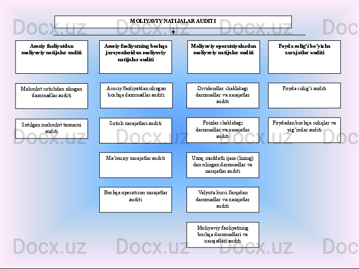 MOLIYAVIY NATIJALAR AUDITI
Asosiy faoliyatdan 
moliyaviy natijalar auditi Moliyaviy operatsiyalardan 
moliyaviy natijalar auditiAsosiy  faoliyat ning boshqa 
jarayonlari dan moliyaviy 
natijalar auditi
Mahsulot s ot ish dan olingan 
daromadlar auditi
Sotilgan m ah sulot  t annarx i  
auditi Sotish  xarajatlar i  auditi
Ma’muriy  xarajatlar auditi
Boshqa  operatsion  xarajatlar 
auditi Dividendlar shaklidagi 
daromadlar  va xarajatlar 
auditi
Foizlar shaklidagi 
daromadlar  va xarajatlar 
auditi
Uzo q  muddatli ijara (lizing) 
dan  olingan  daromadlar  va 
xarajatlar auditi
Valyuta kursi far q idan 
daromadlar  va xarajatlar 
auditiAsosiy faoliyatdan olingan 
boshqa daromadlar auditi
Moliyaviy faoliyatning 
bosh q a daromadlari  va 
xarajatlari auditi Foyda solig’i bo’yicha 
xarajatlar  auditi
Foyda soli g’ i  auditi
Foydadan bosh q a soli q lar va 
yi g’ imlar  auditi 