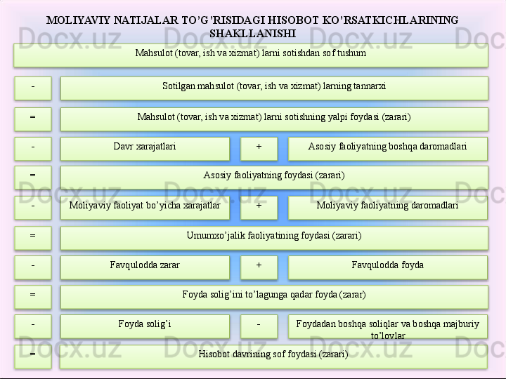 MOLIYAVIY NATIJALAR TO’G’RISIDAGI HISOBOT KO’RSATKICHLARINING 
SHAKLLANISHI
Mahsulot (tovar, ish va xizmat) larni sotishdan sof tushum
Sotilgan mahsulot (tovar, ish va xizmat) larning tannarxi-
Mahsulot (tovar, ish va xizmat) larni sotishning yalpi foydasi (zarari)=
Davr xarajatlari- Asosiy faoliyatning bosh q a daromadlari+
Asosiy faoliyatning foydasi (zarari)=
Moliyaviy faoliyat bo’yicha xarajatlar- Moliyaviy faoliyatning daromadlari+
Umumxo’jalik faoliyatining foydasi (zarari)=
Favqulodda zarar- Favqulodda foyda+
Foyda solig’ini to’lagunga qadar foyda (zarar)=
Foyda soli g’ i- Foydadan boshqa soliqlar va boshqa majburiy 
to’lovlar-
Hisobot davrining sof foydasi (zarari)=                              