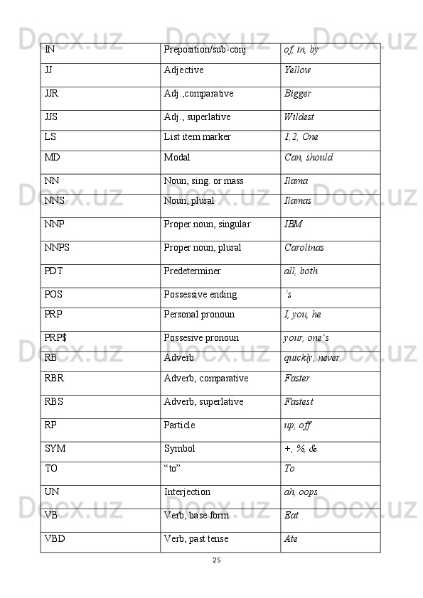 IN  Preposition/sub-conj  of, in, by 
JJ Adjective  Yellow
JJR  Adj.,comparative  Bigger
JJS  Adj., superlative  Wildest 
LS  List item marker  1,2, One 
MD  Modal  Can, should 
NN  Noun, sing. or mass  Ilama
NNS Noun, plural  Ilamas 
NNP Proper noun, singular  IBM 
NNPS  Proper noun, plural  Carolinas
PDT  Predeterminer  all, both 
POS  Possessive ending  ‘s 
PRP Personal pronoun  I, you, he
PRP$  Possesive pronoun  your, one’s 
RB  Adverb  quickly, never 
RBR  Adverb, comparative  Faster
RBS Adverb, superlative  Fastest 
RP  Particle  up, off 
SYM  Symbol  +, %, & 
TO  “to”  To 
UN  Interjection  ah, oops 
VB  Verb, base form  Eat 
VBD  Verb, past tense  Ate 
25 