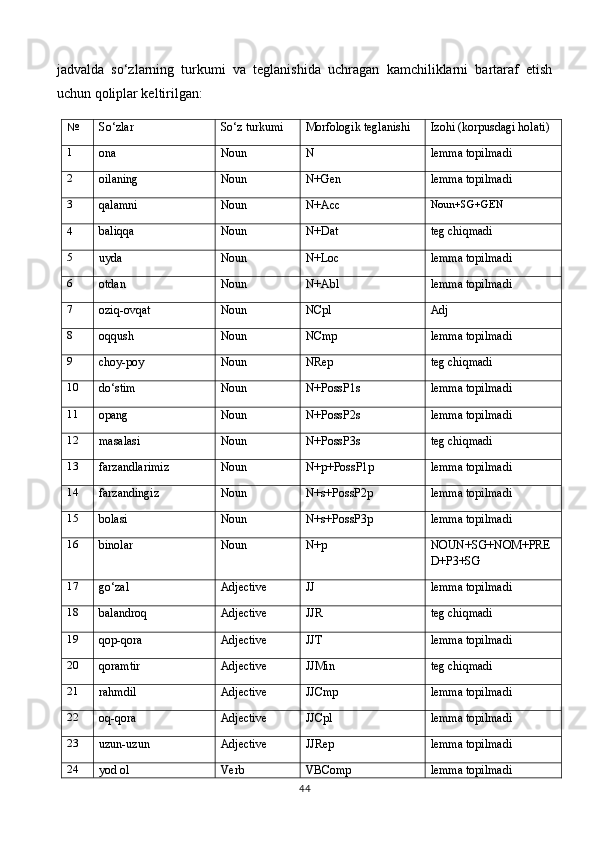 jadvalda   so‘zlarning   turkumi   va   teglanishida   uchragan   kamchiliklarni   bartaraf   etish
uchun qoliplar keltirilgan:
№
So‘zlar So‘z turkumi Morfologik teglanishi Izohi (korpusdagi holati)
1
ona Noun N lemma topilmadi
2
oilaning Noun N+Gen lemma topilmadi
3
qalamni Noun N+Acc Noun+SG+GEN
4
baliqqa Noun N+Dat teg chiqmadi
5
uyda Noun N+Loc lemma topilmadi
6
otdan Noun N+Abl lemma topilmadi
7
oziq-ovqat Noun NCpl Adj
8
oqqush Noun NCmp lemma topilmadi
9
choy-poy Noun NRep teg chiqmadi
10
do‘stim Noun N+PossP1s lemma topilmadi
11
opang Noun N+PossP2s lemma topilmadi
12
masalasi Noun N+PossP3s teg chiqmadi
13
farzandlarimiz Noun N+p+PossP1p lemma topilmadi
14
farzandingiz Noun N+s+PossP2p lemma topilmadi
15
bolasi Noun  N+s+PossP3p lemma topilmadi
16
binolar Noun N+p NOUN+SG+NOM+PRE
D+P3+SG
17
go‘zal Adjective JJ lemma topilmadi
18
balandroq Adjective JJR teg chiqmadi
19
qop-qora Adjective JJT lemma topilmadi
20
qoramtir Adjective JJMin teg chiqmadi
21
rahmdil Adjective JJCmp lemma topilmadi
22
oq-qora Adjective JJCpl lemma topilmadi
23
uzun-uzun Adjective JJRep lemma topilmadi
24
yod ol Verb VBComp lemma topilmadi
44 