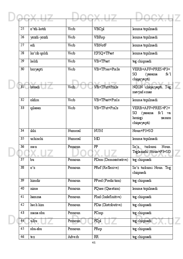 25
o‘tdi-ketdi Verb VBCpl lemma topilmadi
26
yozdi-yozdi Verb VBRep lemma topilmadi
27
edi Verb VBNotF lemma topilmadi
28
ko‘rib qoldi Verb KFSQ+TPast lemma topilmadi
29
keldi Verb  VB+TPast teg chiqmadi
30
boryapti Verb VB+TPres+Prs3s VERB+AFF+PRES+P3+
SG   (yasama   fe’l
chiqaryapti)
31
boradi Verb  VB+TFut+Prs3s NOUN   chiqaryapti.   Teg
mavjud emas
32
oldim Verb VB+TPast+Prs1s lemma topilmadi
33
qilasan Verb  VB+TFut+Prs2s VERB+AFF+PRES+P2+
SG   (yasama   fe’l   va
hozirgi   zamon
chiqaryapti) 
34
ikki Numeral NUM Noun+P3+SG
35
uchinchi Numeral MD lemma topilmadi
36
men Pronoun PP So‘z   turkumi   Noun.
Teglanishi: Noun+P3+SG
37
bu Pronoun PDem (Demosntrative) teg chiqmadi
38
o‘z Pronoun PRef (Reflexive) So‘z   turkumi   Noun.   Teg
chiqmadi
39
kimdir Pronoun PPred (Prediction) teg chiqmadi
40
nima Pronoun PQues (Question) lemma topilmadi
41
hamma Pronoun PInd (Indefinitive) teg chiqmadi
42
hech kim Pronoun PDis (Distributive) teg chiqmadi
43
mana shu Pronoun PCmp teg chiqmadi
44
u-bu Pronoun PCpl teg chiqmadi
45
shu-shu Pronoun PRep teg chiqmadi
46
tez Adverb RR teg chiqmadi
45 