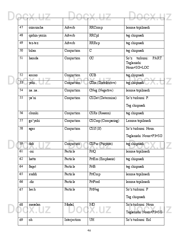 47
ozmuncha Adverb RRComp lemma topilmadi
48
qishin-yozin Adverb RRCpl teg chiqmadi
49
tez-tez Adverb RRRep teg chiqmadi
50
bilan Conjuction C teg chiqmadi
51
hamda Conjuction CC So‘z   turkumi:   PART.
Teglanishi:
Noun+SG+LOC
52
ammo Conjuction CCB teg chiqmadi
53
yoki Conjuction CDis (Distributive) teg chiqmadi
54
na..na.. Conjuction CNeg (Negative) lemma topilmadi
55
ya’ni Conjuction CSDet (Determine) So‘z turkumi: P.
Teg chiqmadi
56
chunki Conjuction CSRs (Reason) teg chiqmadi
57
go‘yoki Conjuction CSCmp (Comparing) Lemma topilmadi
58
agar Conjuction CSIf (If) So‘z turkumi: Noun.
Teglanishi: Noun+P3+SG
59
deb Conjuction CSPur (Purpose) teg chiqmadi
61
-mi Particle PrtQ lemma topilmadi
62
hatto Particle PrtEm (Emphasis) teg chiqmadi
64
faqat Particle PrtB teg chiqmadi
65
xuddi Particle PrtCmp lemma topilmadi
66
-dir Particle PrtPred lemma topilmadi
67
hech Particle PrtNeg So‘z turkumi: P
Teg chiqmadi
68
masalan Modal MD So‘z turkumi: Noun
Teglanishi: Noun+P3+SG
69
oh Interjection UH So‘z turkumi: Exl
46 