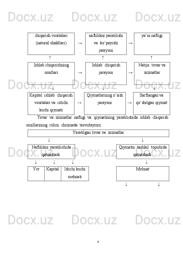chiqarish vositalari
(natural shakllari) → naflilikni yaratilishi
va  ko’payishi
jarayoni → ya‘ni nafligi
                       ↑           ↑                 ↑
Ishlab chiqarishning
omillari → Ishlab  chiqarish
jarayoni → Natija: tovar va
xizmatlar
                          ↓            ↓                   ↓
Kapital  ishlab  chiqarish
vositalari va  ishchi
kuchi qiymati → Qiymatlarning o’sish
jarayoni → Sarflangan va
qo’shilgan qiymat
Tovar  va  xizmatlar  nafligi  va  qiymatining  yaratilishida  ishlab  chiqarish 
omillarining  rolini  chizmada  tasvirlaymiz .
Yaratilgan tovar va  xizmatlar
↓       ↓
Naflilikni yaratilishida
qatnashadi. Qiymatni  tashkil  topishida
qatnashadi.
         ↓                ↓             ↓                                ↓
Yer Kapital Ishchi kuchi
mehnati Mehnat
            ↓                      ↓
9 