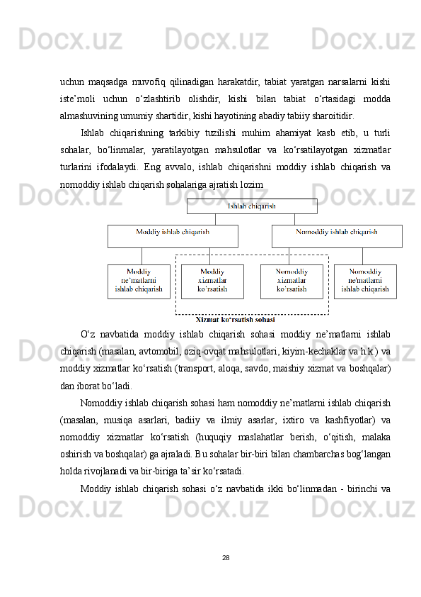 uchun   maqsadga   muvofiq   qilinadigan   harakatdir,   tabiat   yaratgan   narsalarni   kishi
iste’moli   uchun   o‘zlashtirib   olishdir,   kishi   bilan   tabiat   o‘rtasidagi   modda
almashuvining umumiy shartidir, kishi hayotining abadiy tabiiy sharoitidir.	
Ishlab   chiqarishning   tarkibiy   tuzilishi   muhim   ahamiyat   kasb   etib,   u   turli	
sohalar,   bo‘linmalar,   yaratilayotgan   mahsulotlar   va   ko‘rsatilayotgan   xizmatlar
turlarini   ifodalaydi.   Eng   avvalo,   ishlab   chiqarishni   moddiy   ishlab   chiqarish   va
nomoddiy ishlab chiqarish sohalariga ajratish lozim 	
O‘z   navbatida   moddiy   ishlab   chiqarish   sohasi   moddiy   ne’matlarni   ishlab	
chiqarish (masalan, avtomobil, oziq-ovqat mahsulotlari, kiyim-kechaklar va h.k.) va
moddiy xizmatlar ko‘rsatish (transport, aloqa, savdo, maishiy xizmat va boshqalar)
dan iborat bo‘ladi.	
Nomoddiy ishlab chiqarish sohasi ham nomoddiy ne’matlarni ishlab chiqarish	
(masalan,   musiqa   asarlari,   badiiy   va   ilmiy   asarlar,   ixtiro   va   kashfiyotlar)   va
nomoddiy   xizmatlar   ko‘rsatish   (huquqiy   maslahatlar   berish,   o‘qitish,   malaka
oshirish va boshqalar) ga ajraladi. Bu sohalar bir-biri bilan chambarchas bog‘langan
holda rivojlanadi va bir-biriga ta’sir ko‘rsatadi.	
Moddiy   ishlab   chiqarish   sohasi   o‘z   navbatida   ikki   bo‘linmadan   -   birinchi   va28 