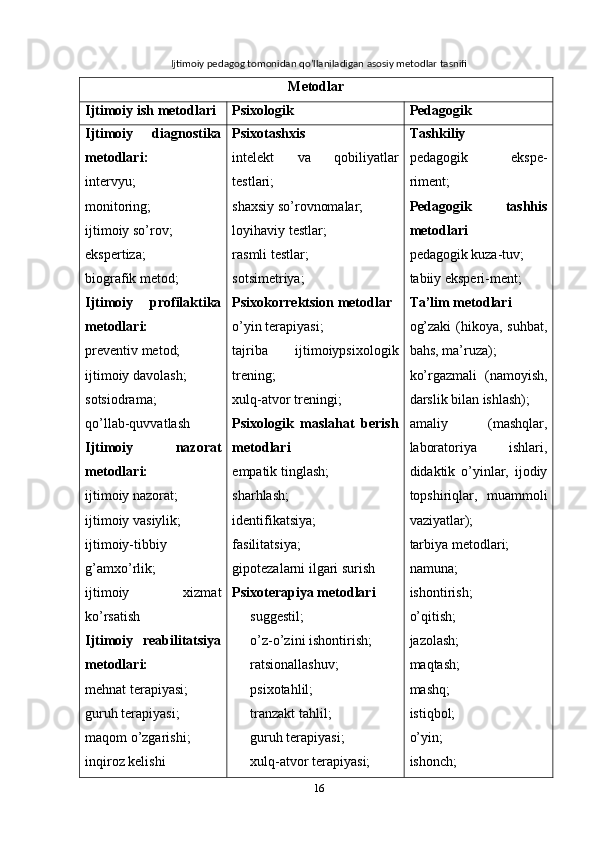 Ijtimoiy pedagog tomonidan qo’llaniladigan asosiy metodlar tasnifi
Metodlar
I jtimoiy ish  metodlari P sixologik P edagogik
I jtimoiy   diagno s tika
metodlari :
intervyu;
monitoring;
ijtimoiy so’rov;
ekspertiza;
biografik metod;
Ijtimoiy   profilaktika
metodlari:
preventiv metod;
ijtimoiy davolash;
sotsiodrama;
qo’llab-quvvatlash
Ijtimoiy   nazorat
metodlari:
ijtimoiy nazorat;
ijtimoiy vasiylik;
ijtimoiy-tibbiy
g’amxo’rlik;
ijtimoiy   xizmat
ko’rsatish
Ijtimoiy   reabilitatsiya
metodlari:
mehnat terapiyasi;
guruh terapiyasi;
maqom o’zgarishi;
inqiroz kelishi Psixotashxis
intelekt   va   qobiliyatlar
testlari;
shaxsiy so’rovnomalar;
loyihaviy testlar;
rasmli testlar;
sotsimetriya;
Psixokorrektsion metodlar
o’yin terapiyasi;
tajriba   ijtimoiypsixologik
trening;
xulq-atvor treningi;
Psixologik   maslahat   berish
metodlari
empatik tinglash;
sharhlash;
identifikatsiya;
fasilitatsiya;
gipotezalarni ilgari surish
Psixoterapiya metodlari
suggestil;
o’z-o’zini ishontirish;
ratsionallashuv;
psixotahlil;
tranzakt tahlil;
guruh terapiyasi;
xulq-atvor terapiyasi; Tashkiliy
pedagogik   ekspe-
riment;
Pedagogik   tashhis
metodlari
pedagogik kuza-tuv;
tabiiy eksperi-ment;
Ta’lim metodlari
og’zaki  (hikoya, suhbat,
bahs, ma’ruza);
ko’rgazmali   (namoyish,
darslik bilan ishlash);
amaliy   (mashqlar,
laboratoriya   ishlari,
didaktik   o’yinlar,   ijodiy
topshiriqlar,   muammoli
vaziyatlar);
tarbiya metodlari;
namuna;
ishontirish;
o’qitish;
jazolash; 
maqtash;
mashq;
istiqbol;
o’yin;
ishonch ;
16 