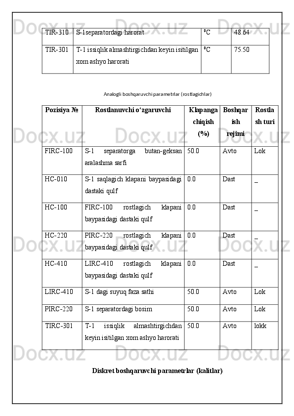 TIR - 310  S - 1separatordagi harorat  0
C 48.64
TIR - 301  T - 1 issiqlik almashtirgichdan keyin isitilgan
xom   ashyo harorati 0
C 75.50
Analogli boshqaruvchi parametrlar (rostlagichlar)
Pozisiya № Rostlanuvchi  o‘ zgaruvchi Klapanga
chiqish
(%) Boshqar
ish
rejimi Rostla
sh turi
FIRC - 100  S - 1   separatorga   butan - geksan
aralashma sarfi  50.0 Avto Lok
HC - 010 S - 1   saqlagich   klapani   baypasidagi
dastaki qulf 0.0  Dast _
HC - 100 FIRC - 100   rostlagich   klapani
baypasidagi dastaki qulf 0.0 Dast _
HC - 220 PIRC - 220   rostlagich   klapani
baypasidagi dastaki qulf  0.0 Dast _
HC - 410 LIRC - 410   rostlagich   klapani
baypasidagi dastaki qulf 0.0 Dast _
LIRC - 410 S - 1 dagi s uyu q faza sathi  50.0 Avto Lok
PIRC - 220  S - 1 separatordagi bosim  50.0 Avto Lok
TIRC - 301 T - 1   issiqlik   almashtirgichdan
keyin isitilgan xom   ashyo harorati 50.0 Avto lokk
Diskret boshqaruvchi parametrlar (kalitlar) 