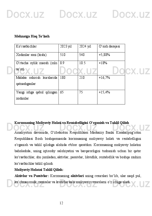 12Mehnatga Haq To‘lash
Ko‘rsatkich lar 2023 yil 2024 yil O‘sish darajasi
Xodimlar soni (kishi) 510 540 +5,88%
O‘rtacha   oylik   maosh   (mln
so‘m) 8.9 10.5 +18%
Malaka   oshirish   kurslarida
qatnashganlar 180 210 +16,7%
Yangi   ishga   qabul   qilingan
xodimlar 65 75 +15,4%
Korxonaning Moliyaviy Holati va Rentabelligini O‘rganish va Tahlil Qilish
Amaliyotim   davomida,   O‘zbekiston   Respublikasi   Markaziy   Banki   Korakalpog‘iston
Respublikasi   Bosh   boshqarmasida   korxonaning   moliyaviy   holati   va   rentabelligini
o‘rganish   va   tahlil   qilishga   alohida   e'tibor   qaratdim.   Korxonaning   moliyaviy   holatini
baholashda,   uning   iqtisodiy   salohiyatini   va   barqarorligini   tushunish   uchun   bir   qator
ko‘rsatkichlar, shu jumladan, aktivlar, passivlar, likvidlik, rentabellik va boshqa muhim
ko‘rsatkichlar tahlil qilindi.
Moliyaviy Holatni Tahlil Qilish:
Aktivlar   va   Passivlar:   Korxonaning   aktivlari   uning   resurslari   bo‘lib,   ular   naqd   pul,
ko‘chmas mulk, zaxiralar va kreditlar kabi moliyaviy resurslarni o‘z ichiga oladi. 