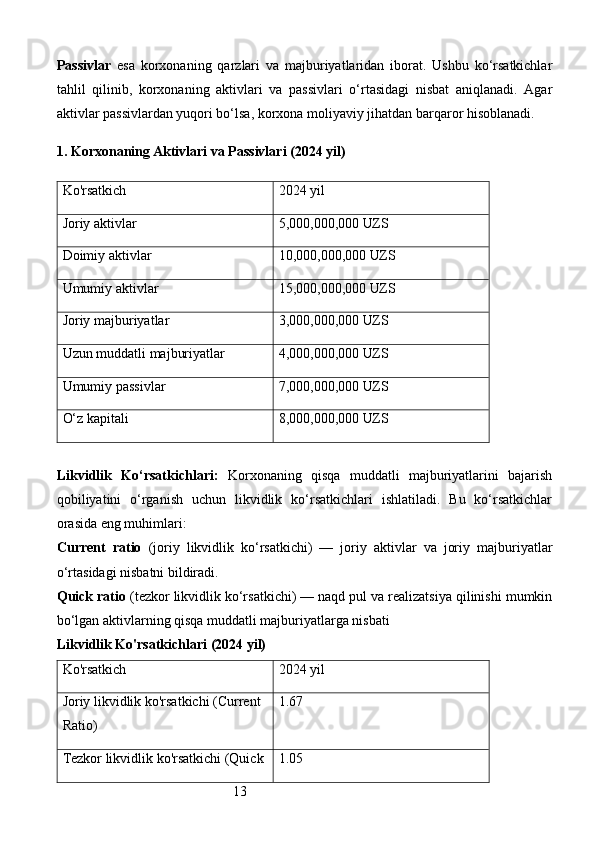 13Passivlar   esa   korxonaning   qarzlari   va   majburiyatlaridan   iborat.   Ushbu   ko‘rsatkichlar
tahlil   qilinib,   korxonaning   aktivlari   va   passivlari   o‘rtasidagi   nisbat   aniqlanadi.   Agar
aktivlar passivlardan yuqori bo‘lsa, korxona moliyaviy jihatdan barqaror hisoblanadi.
1. Korxonaning Aktivlari va Passivlari (2024 yil)
Ko'rsatkich 2024 yil
Joriy aktivlar 5,000,000,000 UZS
Doimiy aktivlar 10,000,000,000 UZS
Umumiy aktivlar 15,000,000,000 UZS
Joriy majburiyatlar 3,000,000,000 UZS
Uzun muddatli majburiyatlar 4,000,000,000 UZS
Umumiy passivlar 7,000,000,000 UZS
O‘z kapitali 8,000,000,000 UZS
Likvidlik   Ko‘rsatkichlari:   Korxonaning   qisqa   muddatli   majburiyatlarini   bajarish
qobiliyatini   o‘rganish   uchun   likvidlik   ko‘rsatkichlari   ishlatiladi.   Bu   ko‘rsatkichlar
orasida eng muhimlari:
Current   ratio   (joriy   likvidlik   ko‘rsatkichi)   —   joriy   aktivlar   va   joriy   majburiyatlar
o‘rtasidagi nisbatni bildiradi.
Quick ratio  (tezkor likvidlik ko‘rsatkichi) — naqd pul va realizatsiya qilinishi mumkin
bo‘lgan aktivlarning qisqa muddatli majburiyatlarga nisbati
Likvidlik Ko'rsatkichlari (2024 yil)
Ko'rsatkich 2024 yil
Joriy likvidlik ko'rsatkichi (Current 
Ratio) 1.67
Tezkor likvidlik ko'rsatkichi (Quick  1.05