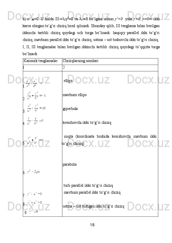 b)   a ``
00 =0. U holda III  λ
2 y 2
=0 va   λ
2  0 bo‘lgani uchun   y 2
=0    yoki   y=0, y=0    ikki
karra olingan to‘g‘ri chiziq hosil qilinadi. Shunday qilib, III tenglama bilan berilgan
ikkinchi   tartibli   chiziq   quydagi   uch   turga   bo‘linadi:   haqiqiy   parallel   ikki   to‘g‘ri
chiziq, mavhum parallel ikki to‘g‘ri chiziq, ustma – ust tushuvchi ikki to‘g‘ri chiziq.
I,  II,  III   tenglamalar   bilan  berilgan  ikkinchi  tartibli   chiziq   quyidagi   to‘qqizta  turga
bo‘linadi :
  Kanonik tenglamalar   Chiziqlarning nomlari
1   2
1.
2. 
3. 
4. 
5 . 
6 . 
7 . 
8. 
9.    ellips
 mavhum ellips
 giperbola
 kesishuvchi ikki to‘g‘ri chiziq
  nuqta   (koordinata   boshida   kesishuvchi   mavhum   ikki
to’g’ri chiziq)
 parabola
  turli parallel ikki to‘g‘ri chiziq
mavhum parallel ikki to‘g‘ri chiziq
 ustma – ust tushgan ikki to‘g‘ri chiziq
18 